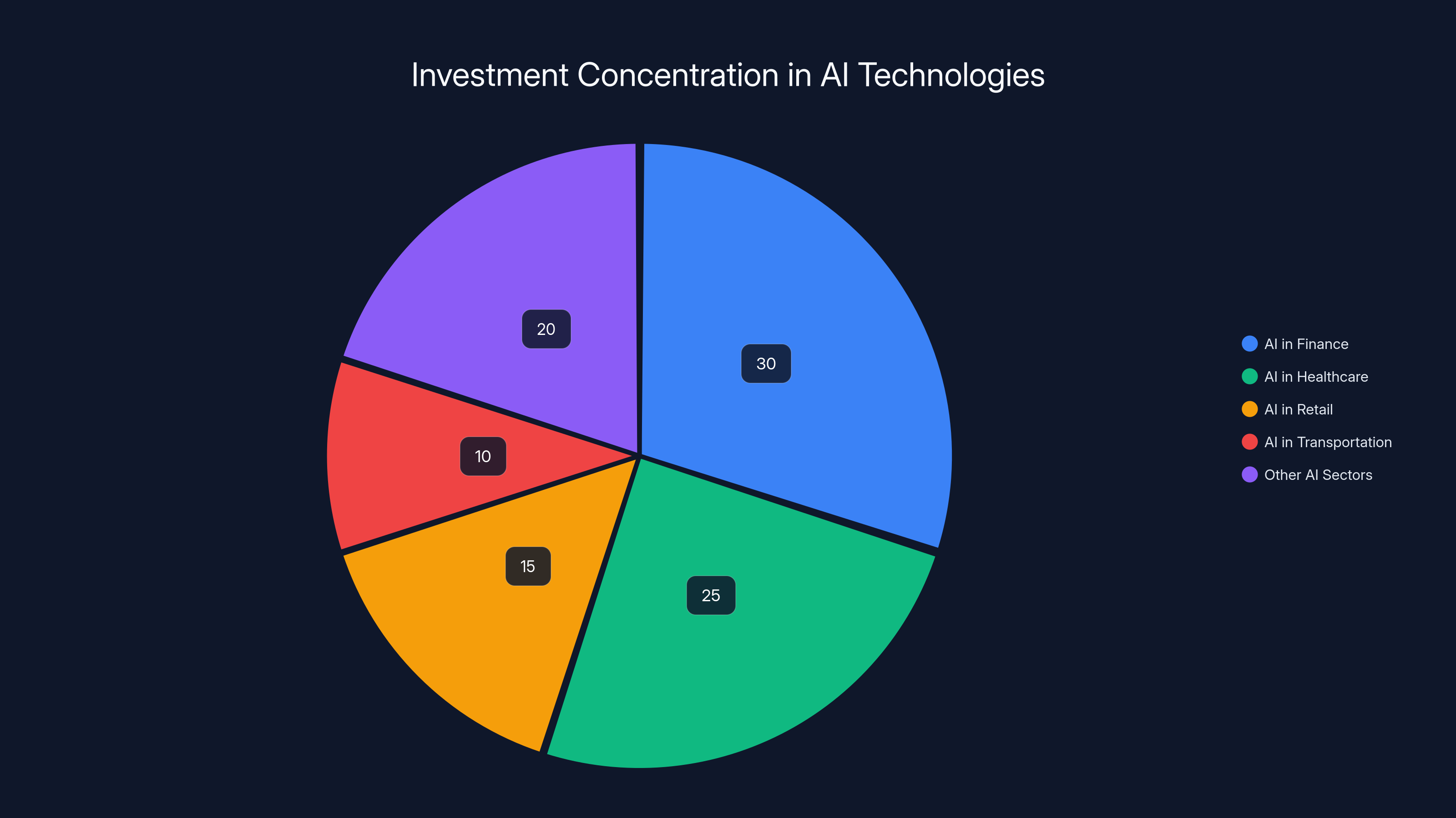 Investment Concentration in AI Technologies
