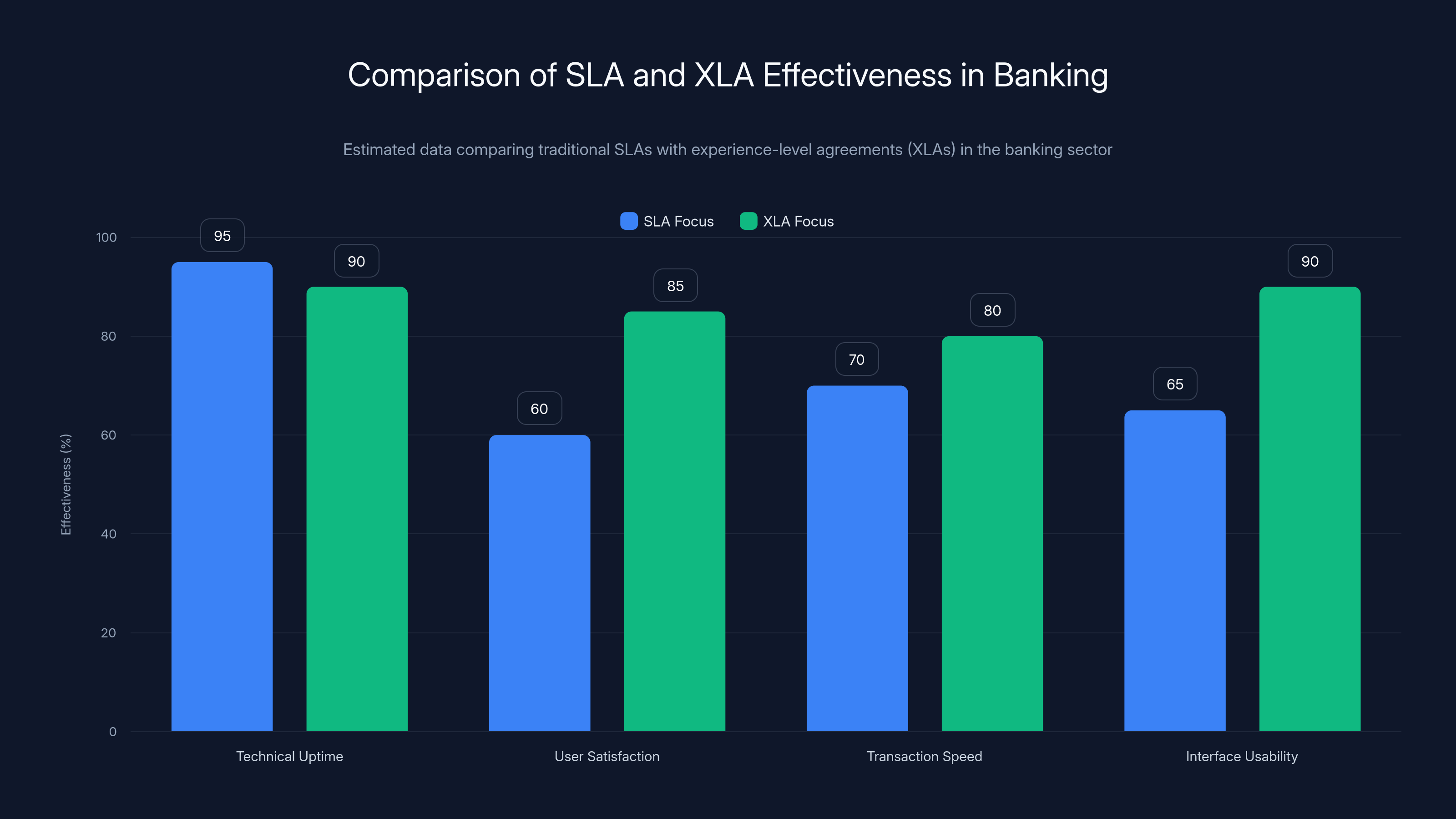 Comparison of SLA and XLA Effectiveness in Banking