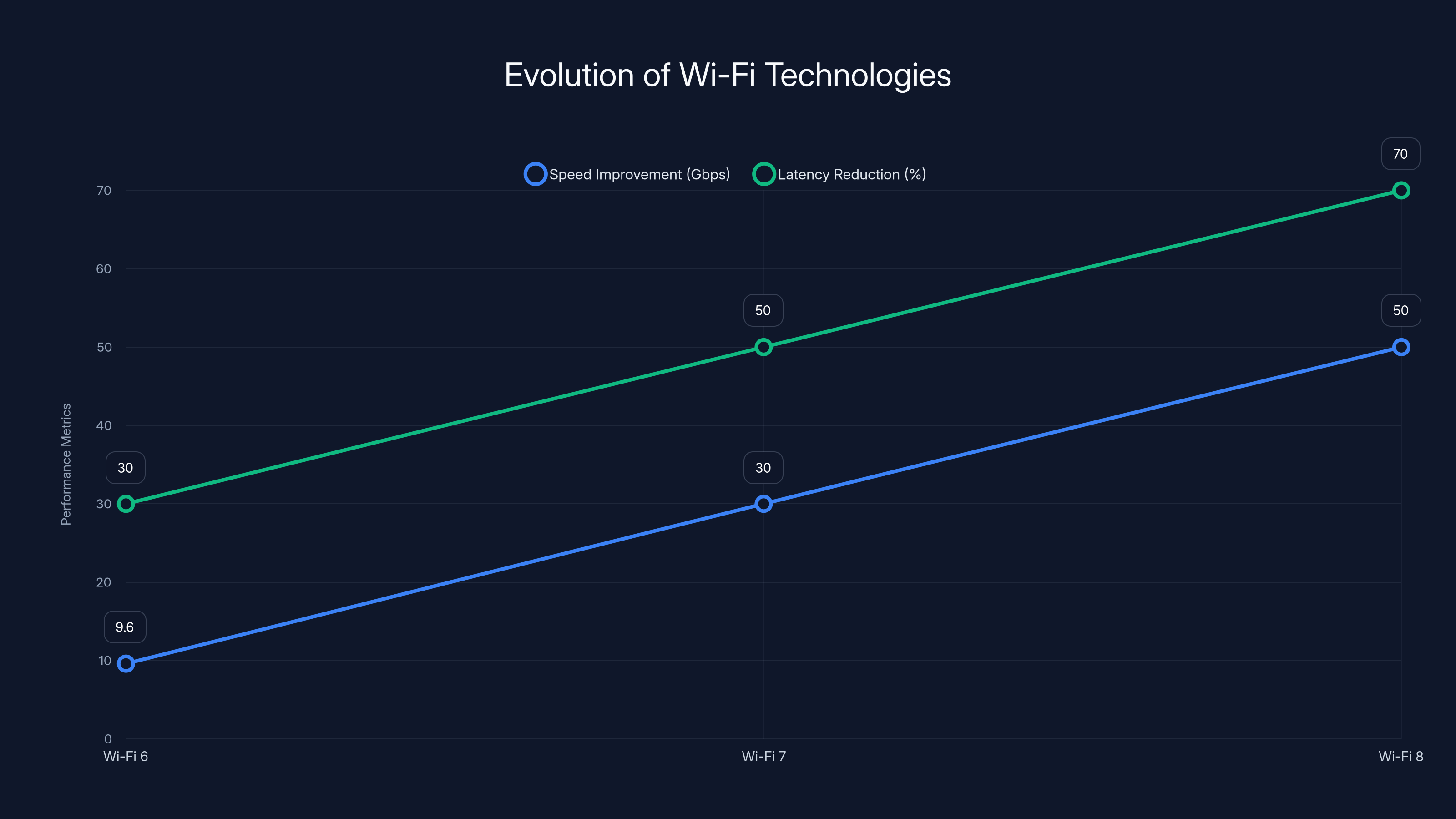 Evolution of Wi-Fi Technologies