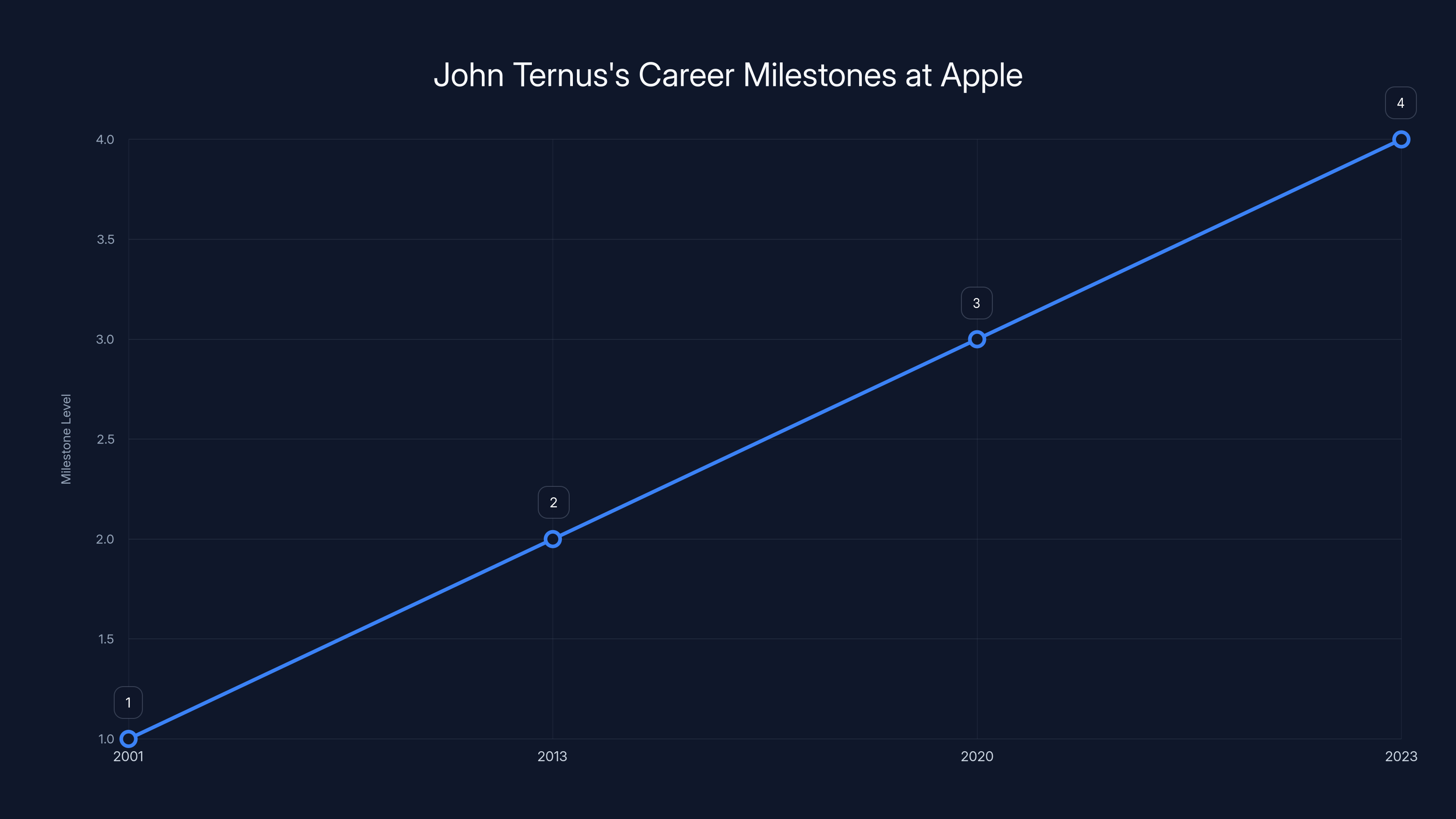 John Ternus's Career Milestones at Apple