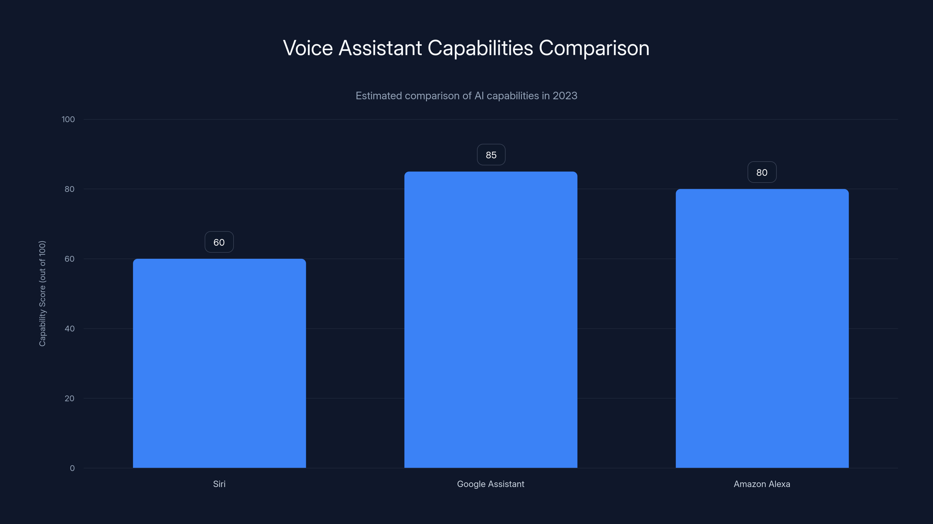Voice Assistant Capabilities Comparison