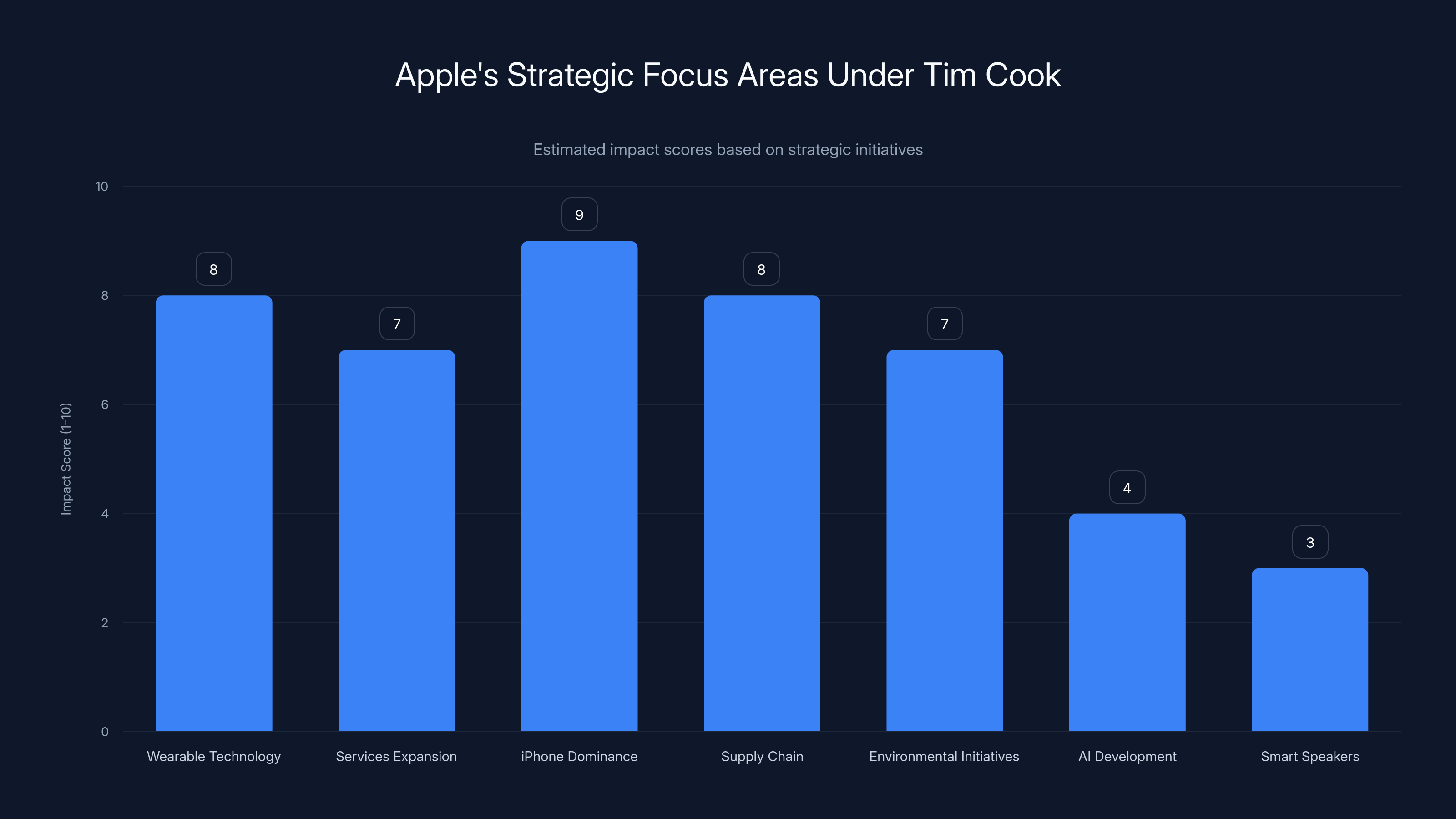 Apple's Strategic Focus Areas Under Tim Cook