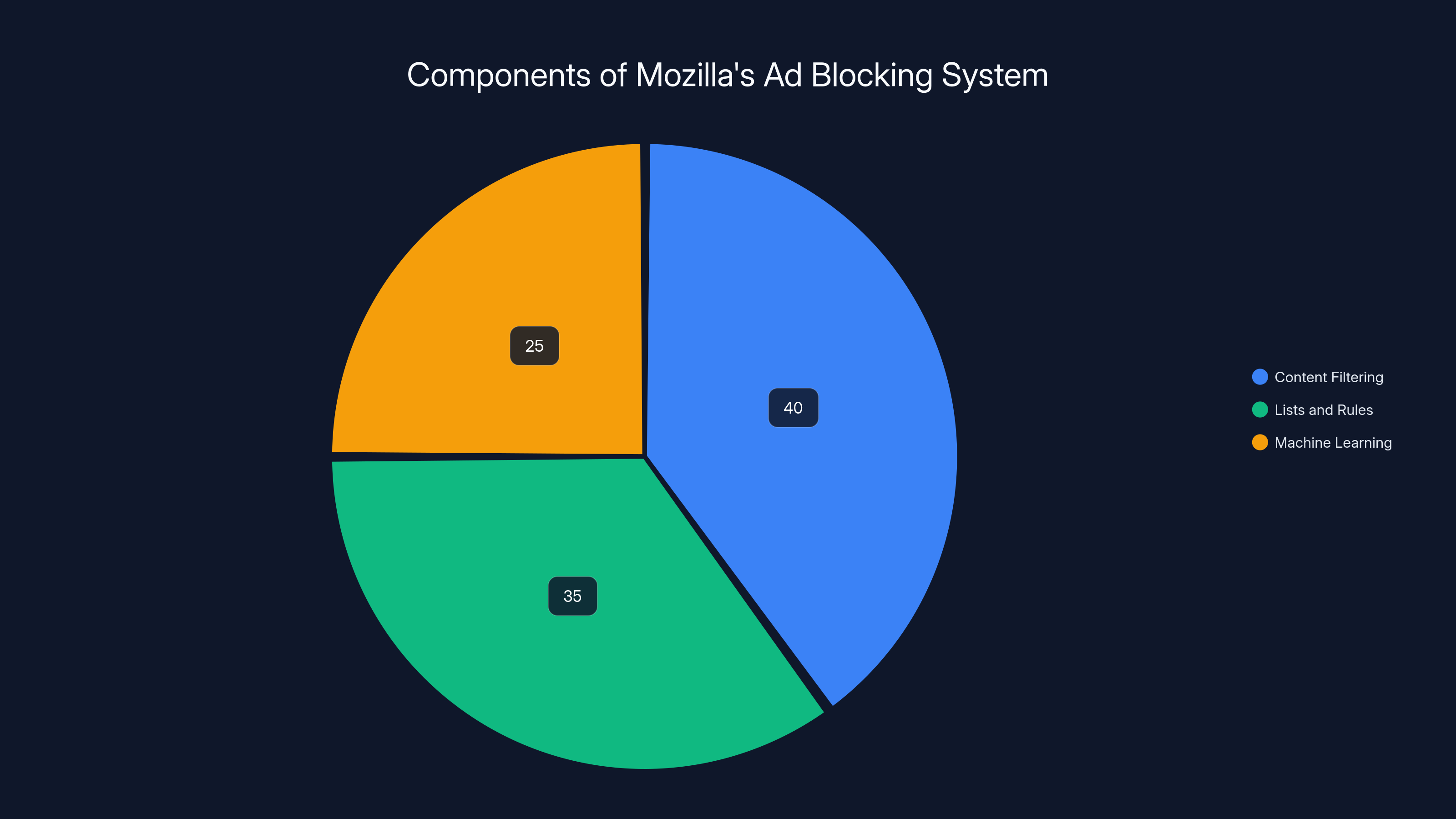 Components of Mozilla's Ad Blocking System
