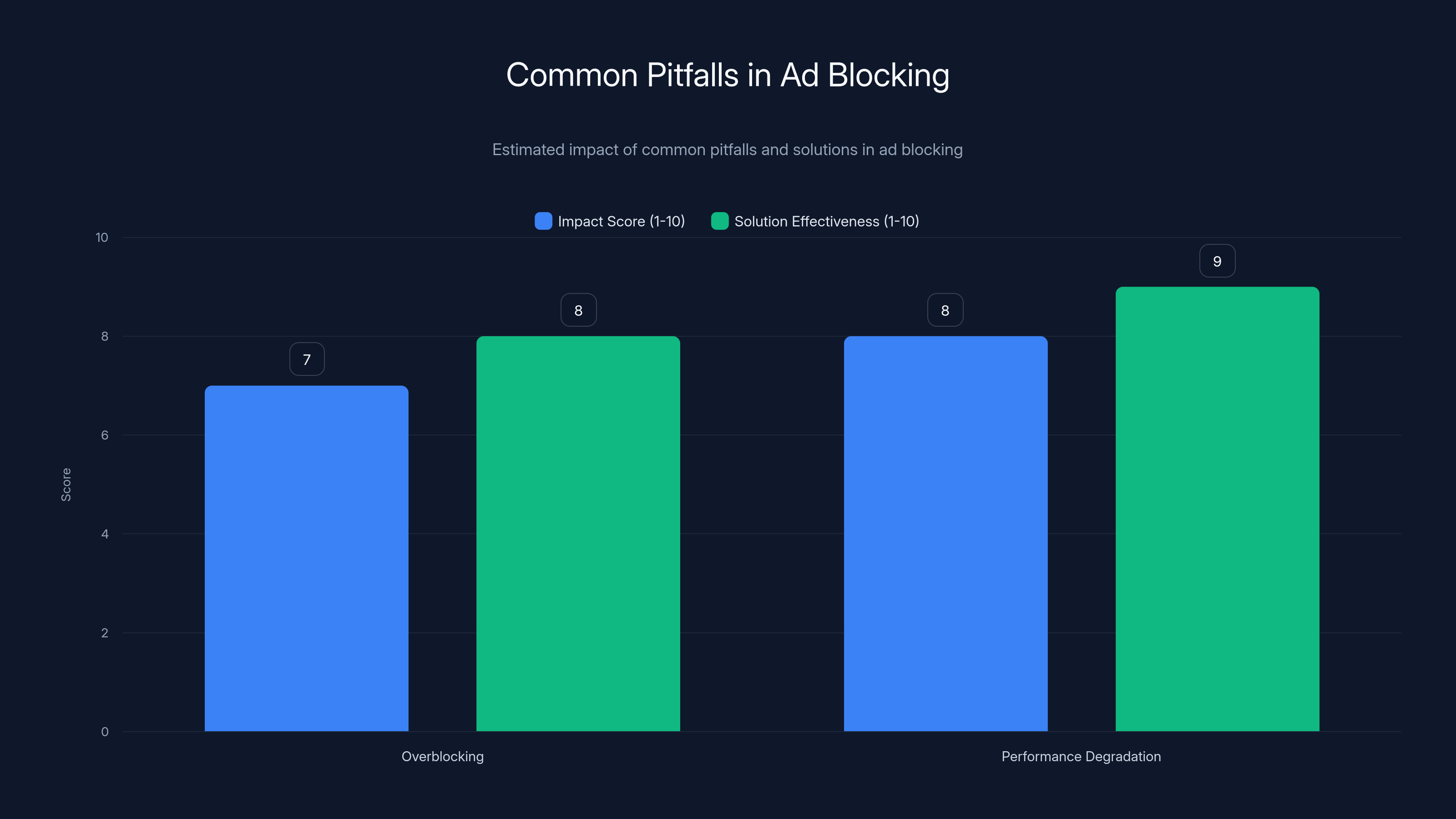 Common Pitfalls in Ad Blocking