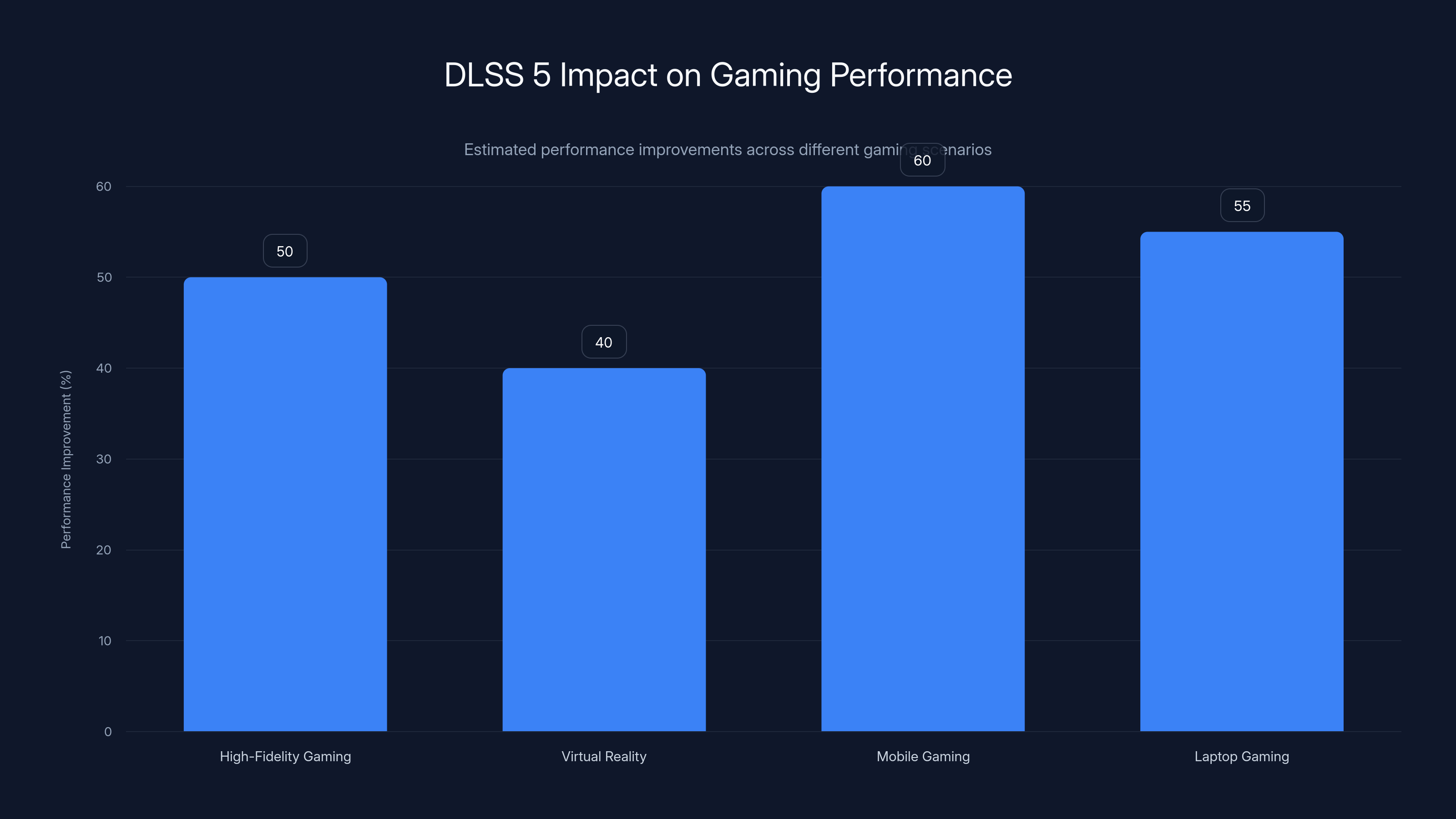 DLSS 5 Impact on Gaming Performance