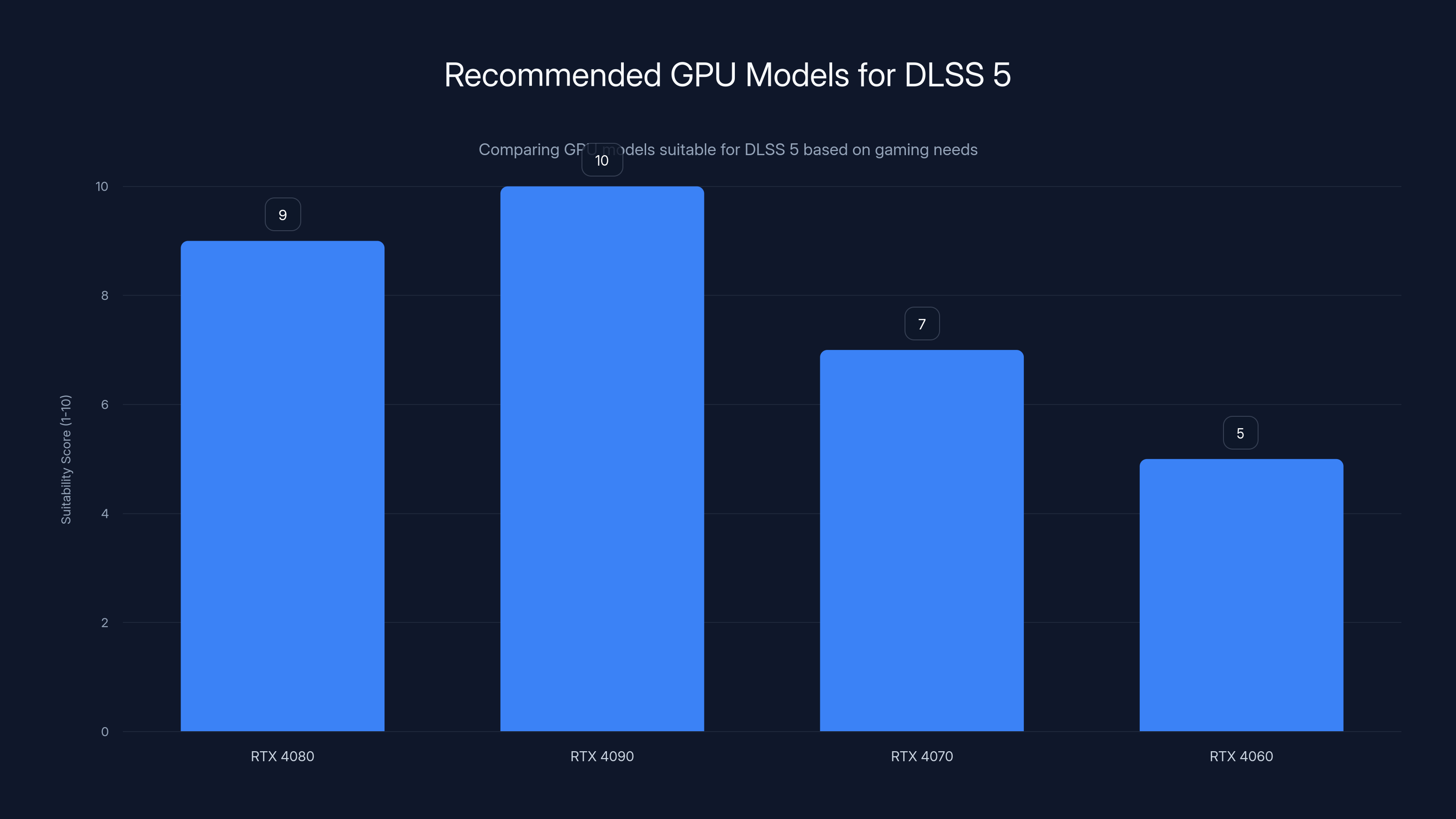 Recommended GPU Models for DLSS 5