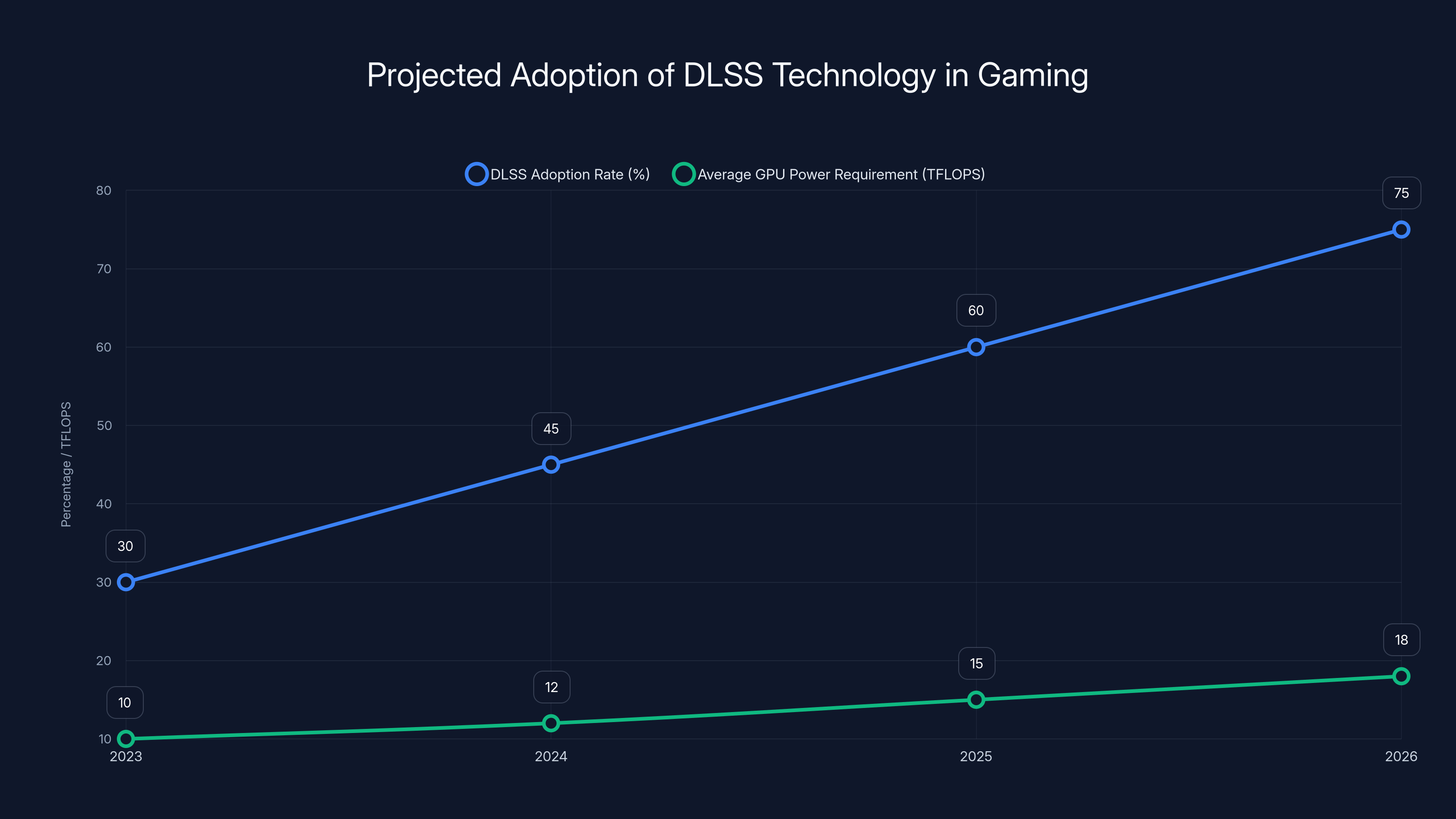 Projected Adoption of DLSS Technology in Gaming