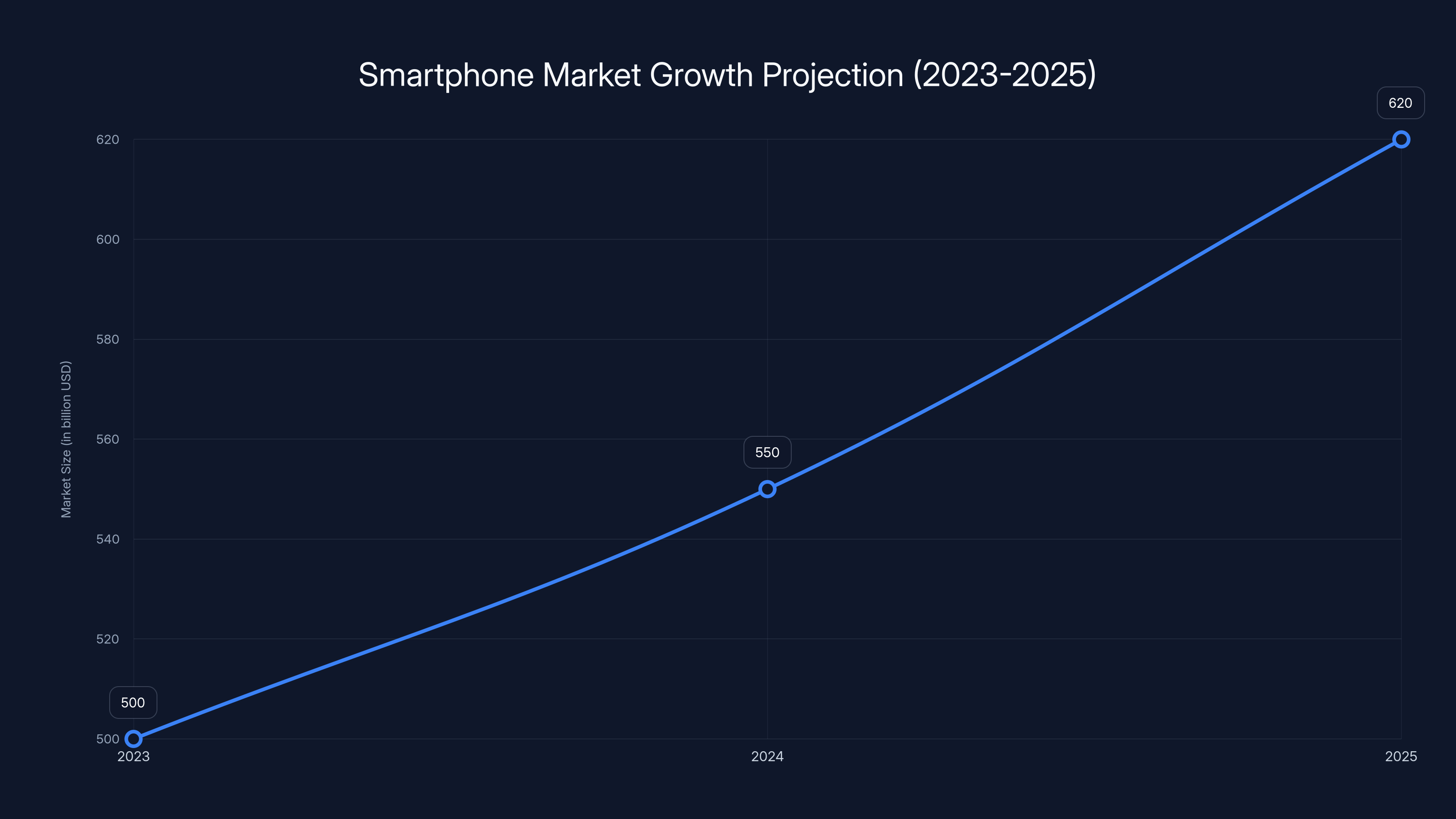 Smartphone Market Growth Projection (2023-2025)