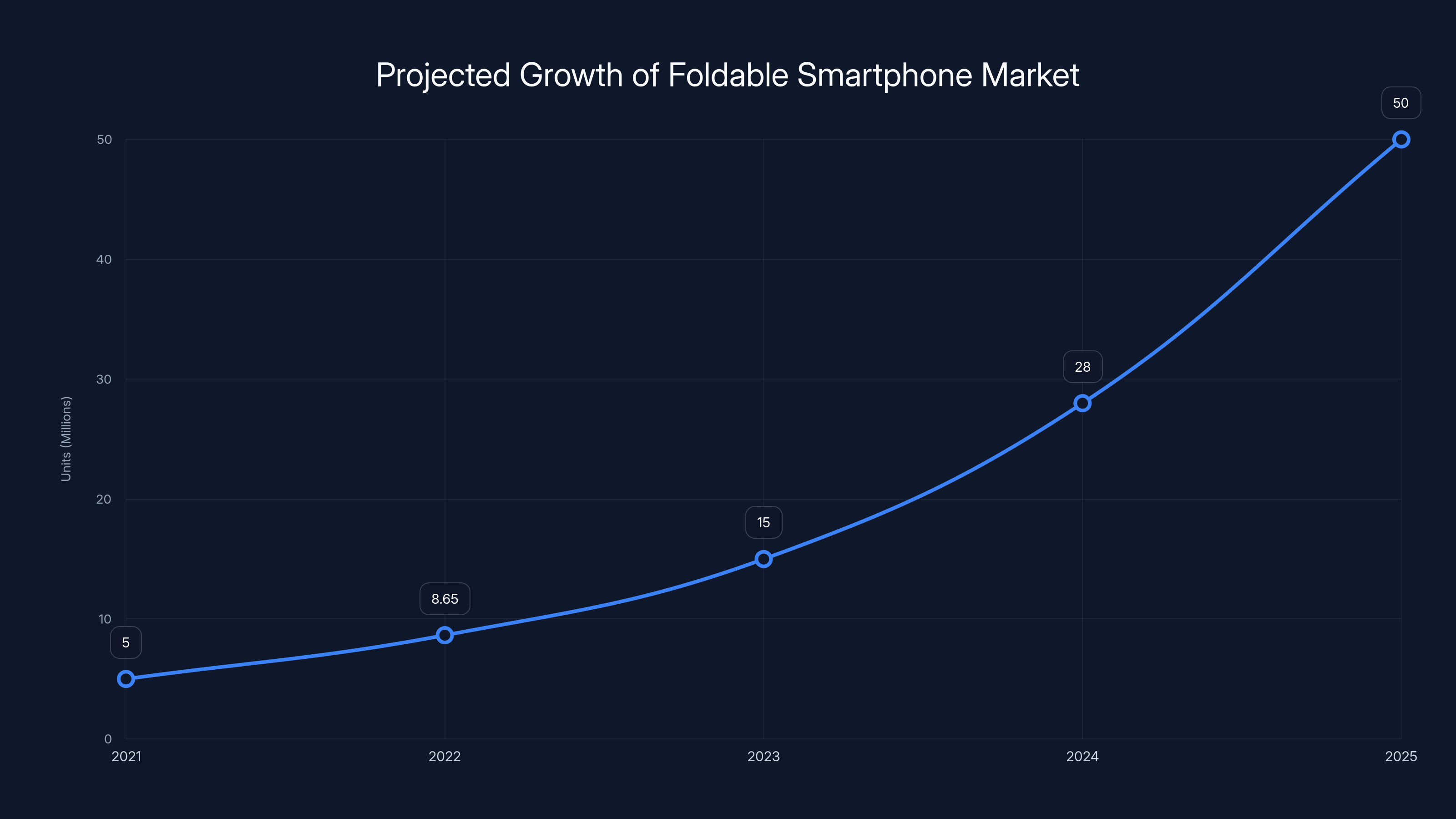 Projected Growth of Foldable Smartphone Market