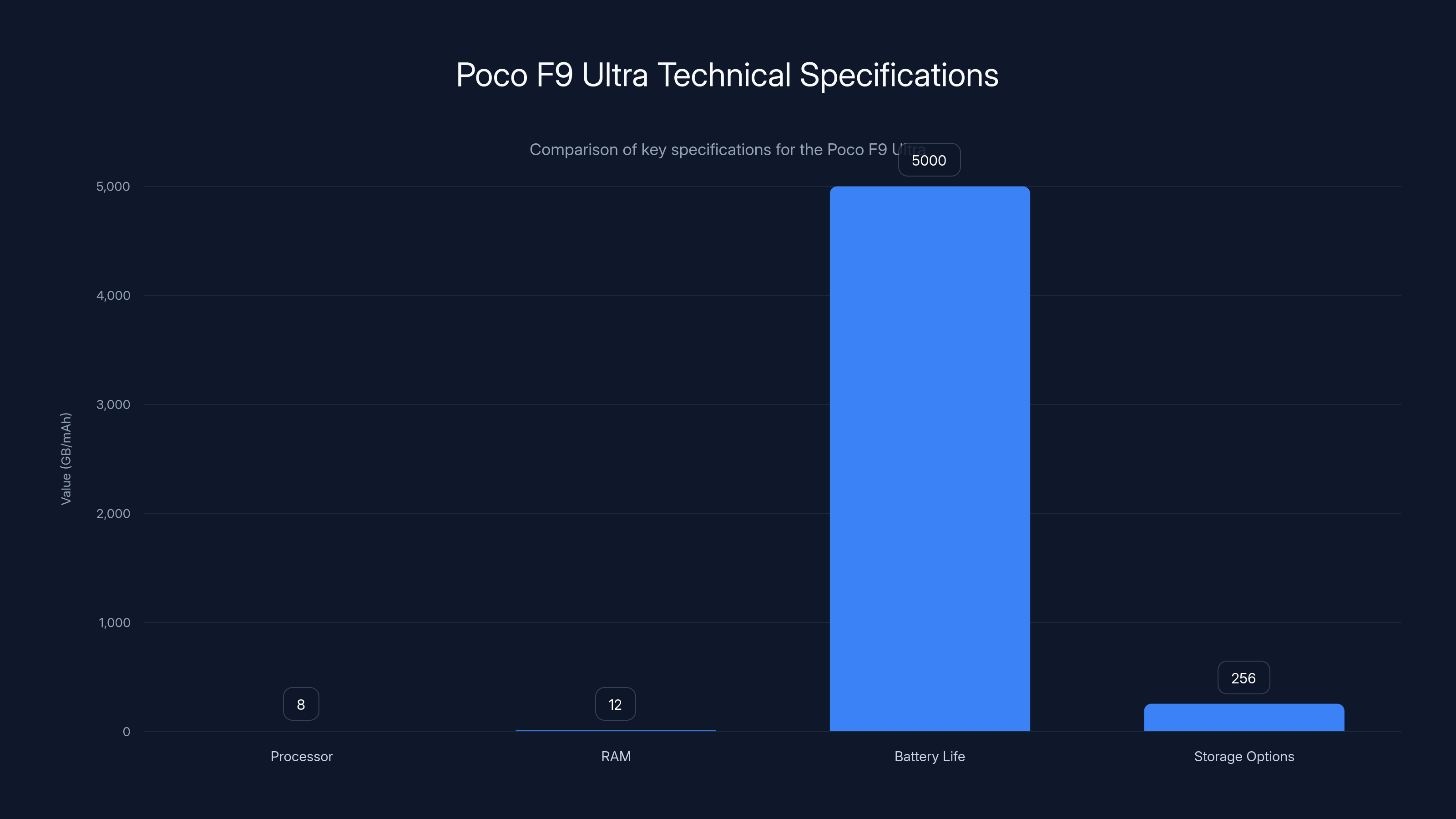 Poco F9 Ultra Technical Specifications