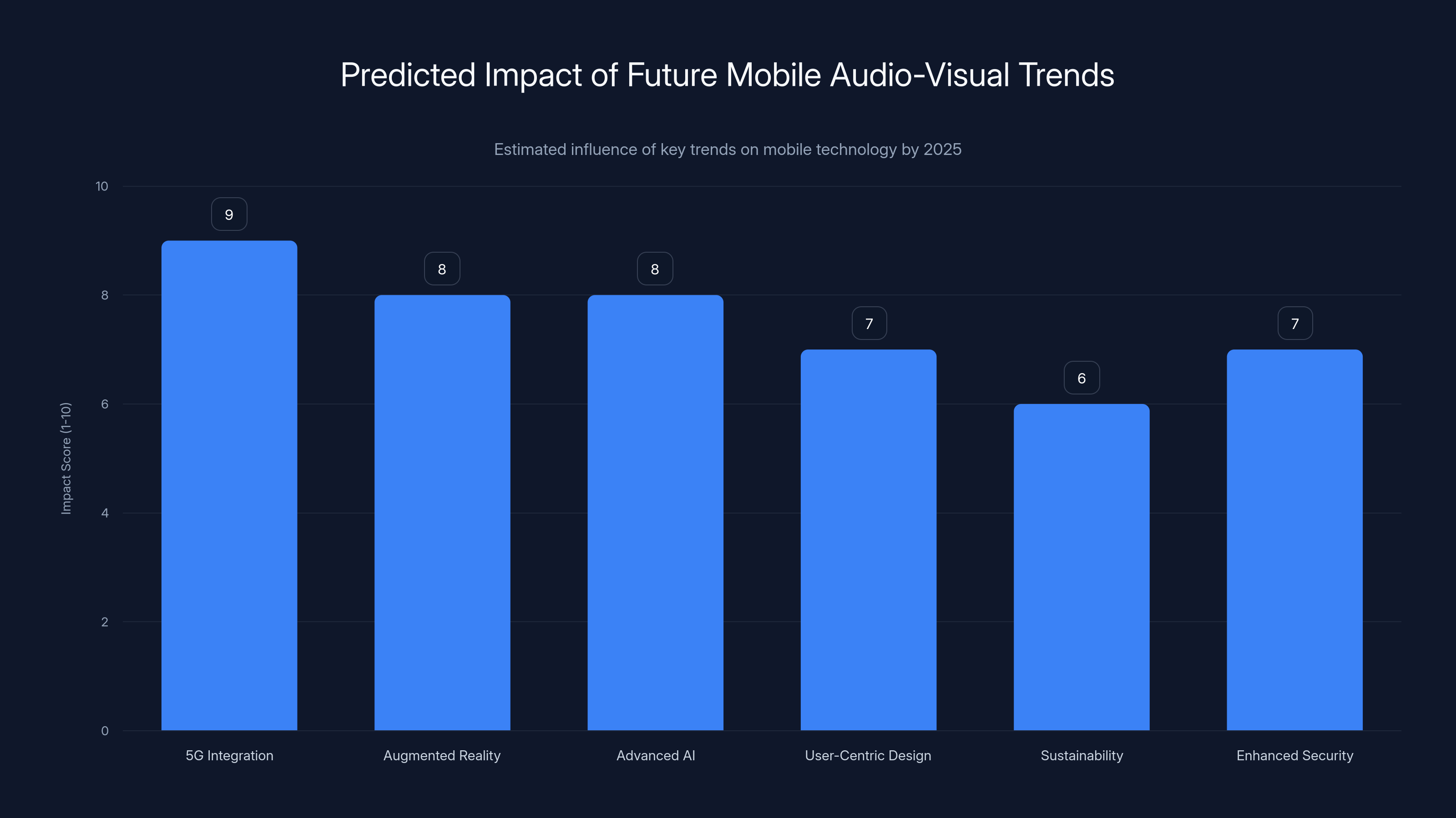 Predicted Impact of Future Mobile Audio-Visual Trends