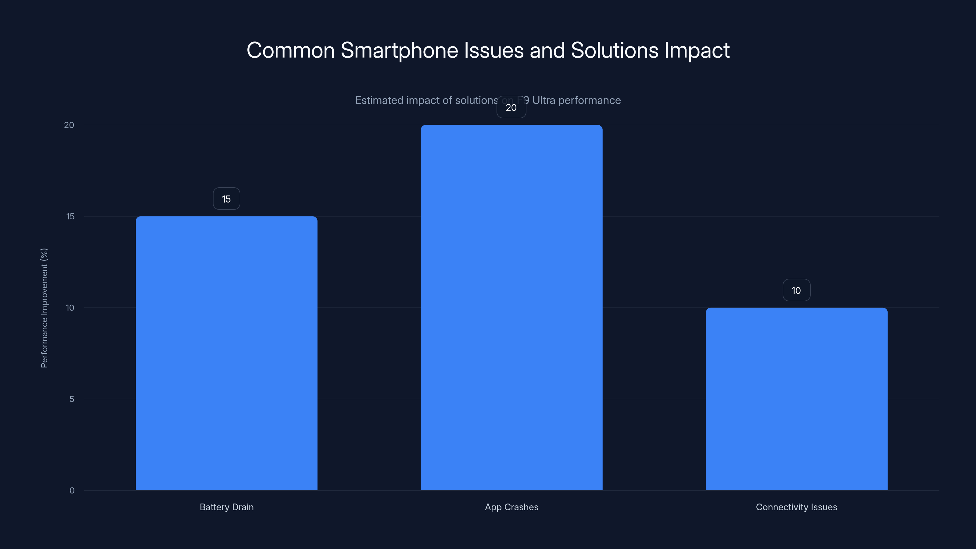 Common Smartphone Issues and Solutions Impact