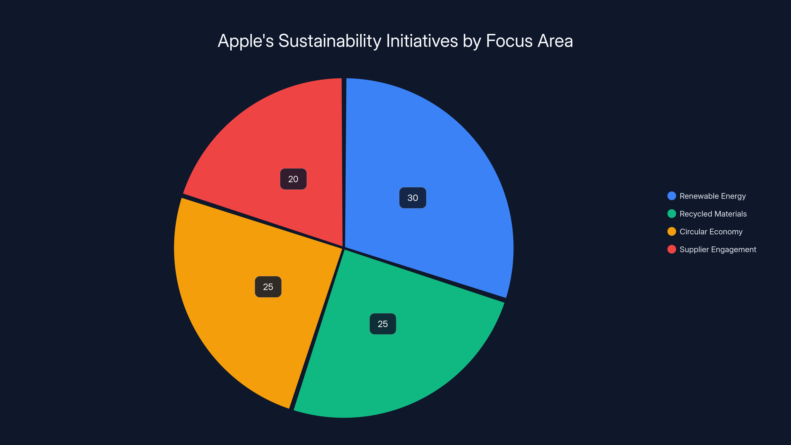 Apple's Sustainability Initiatives by Focus Area