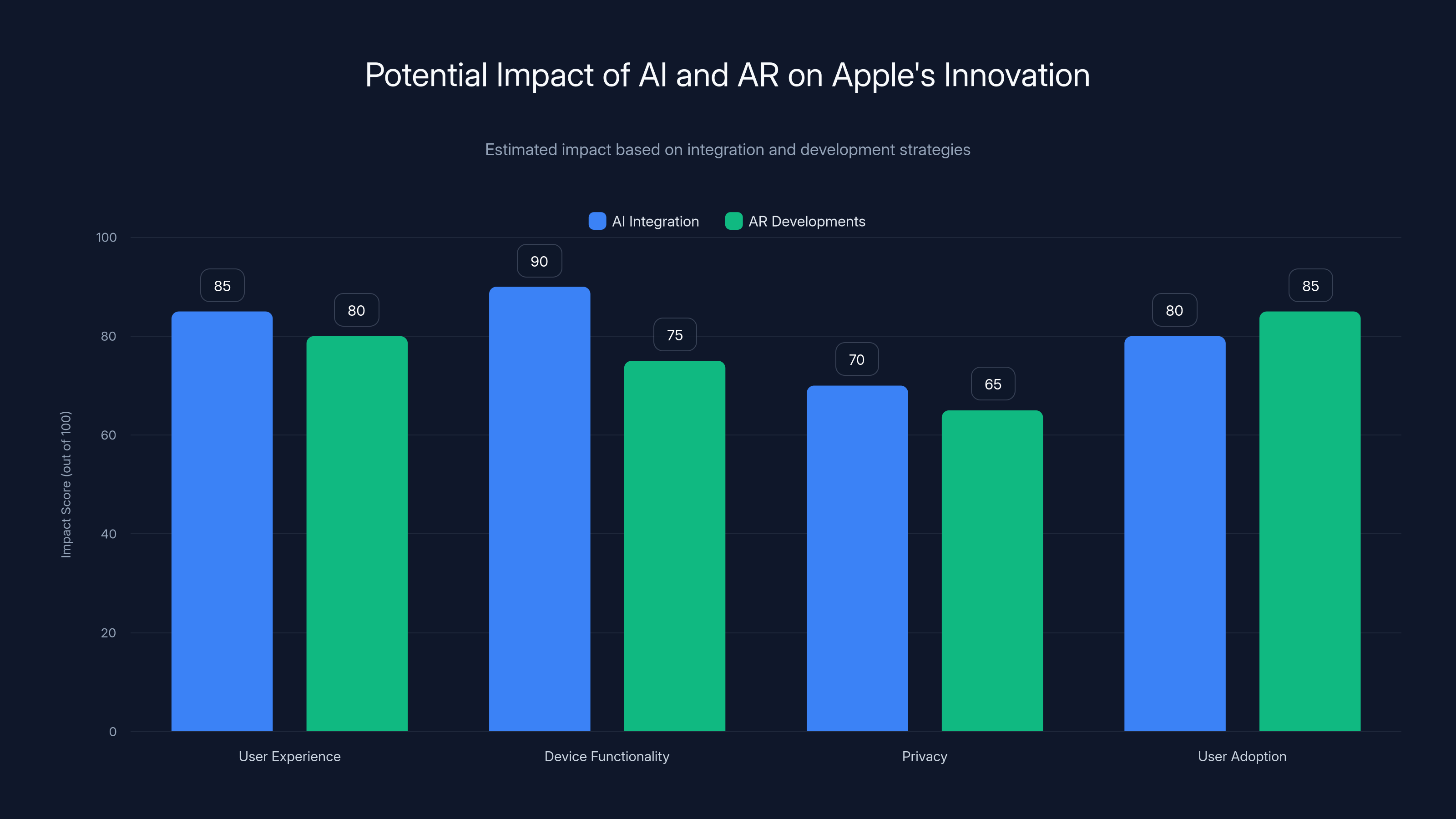 Potential Impact of AI and AR on Apple's Innovation