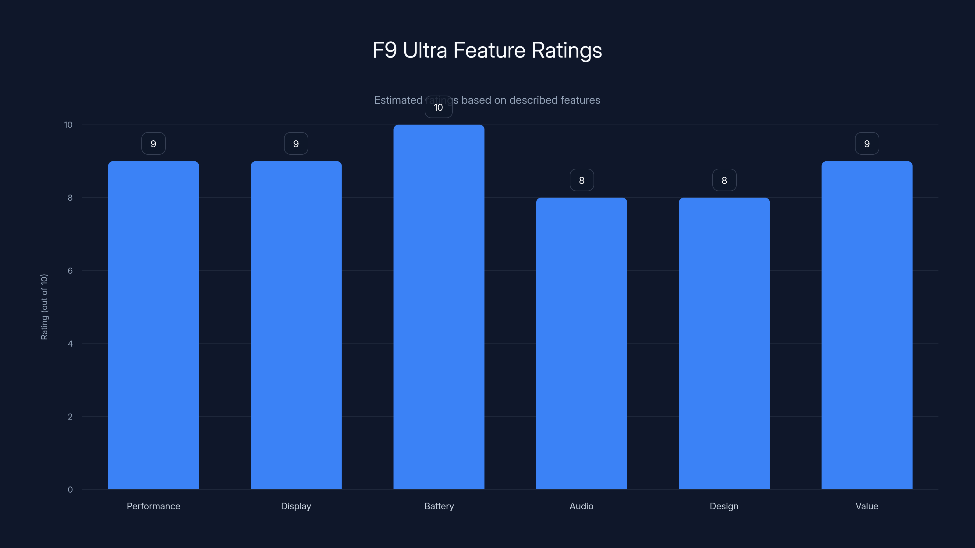 F9 Ultra Feature Ratings
