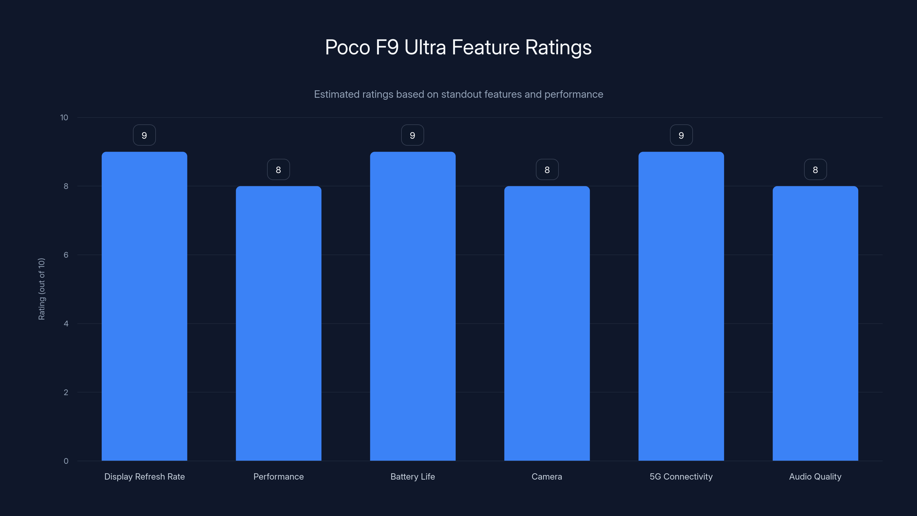 Poco F9 Ultra Feature Ratings