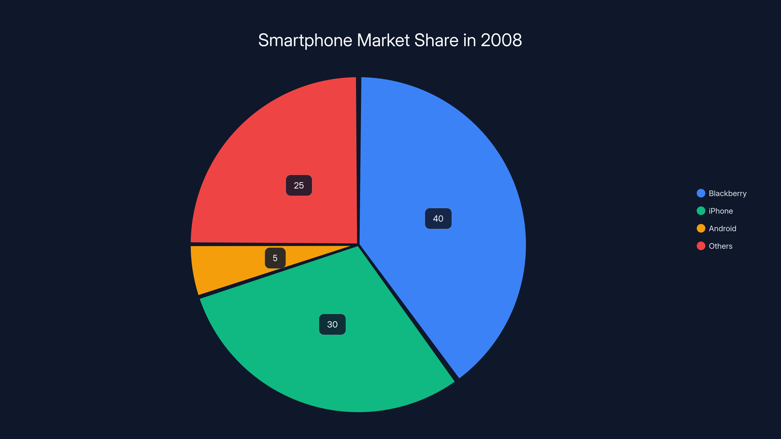 Smartphone Market Share in 2008