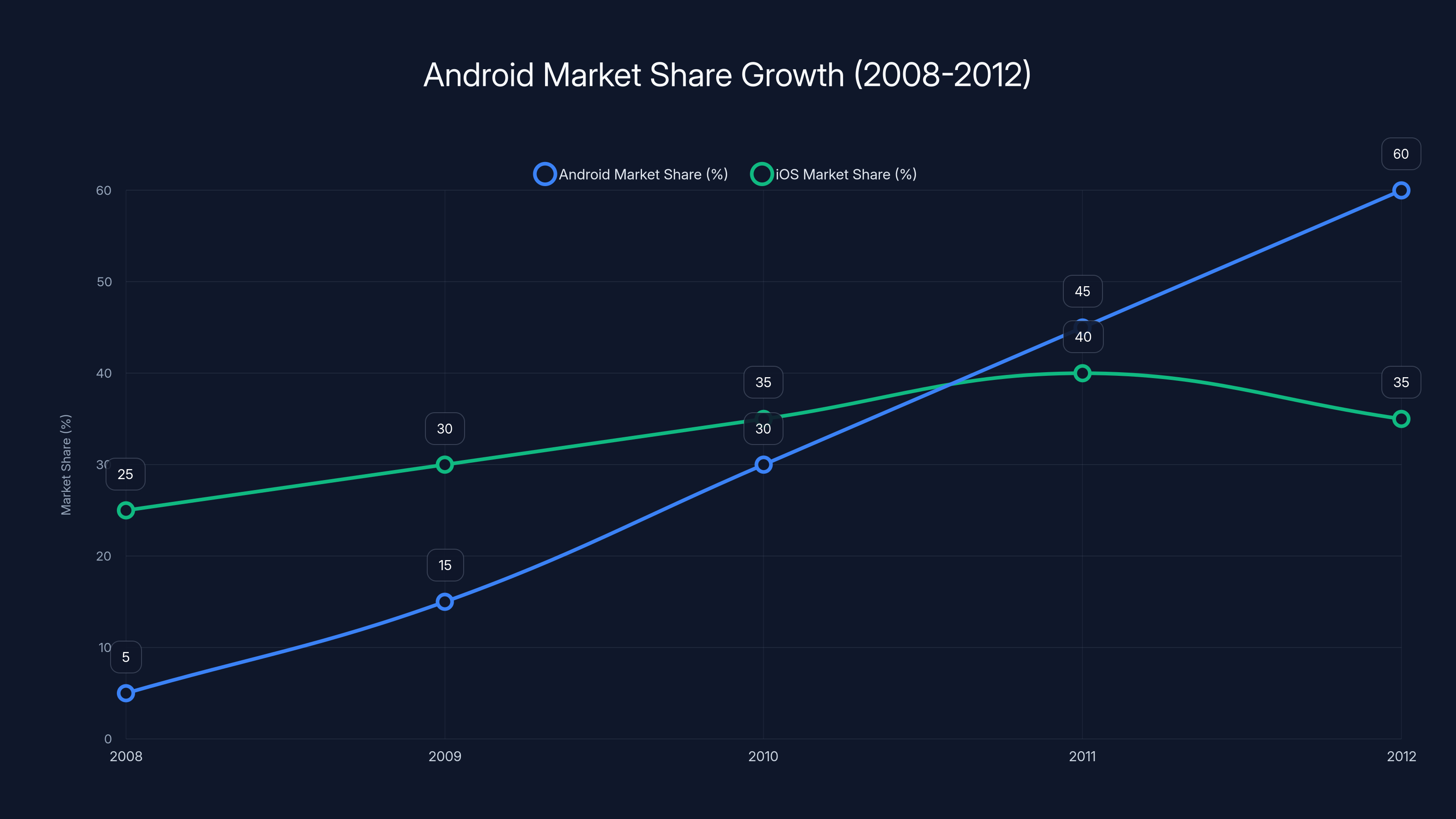 Android Market Share Growth (2008-2012)