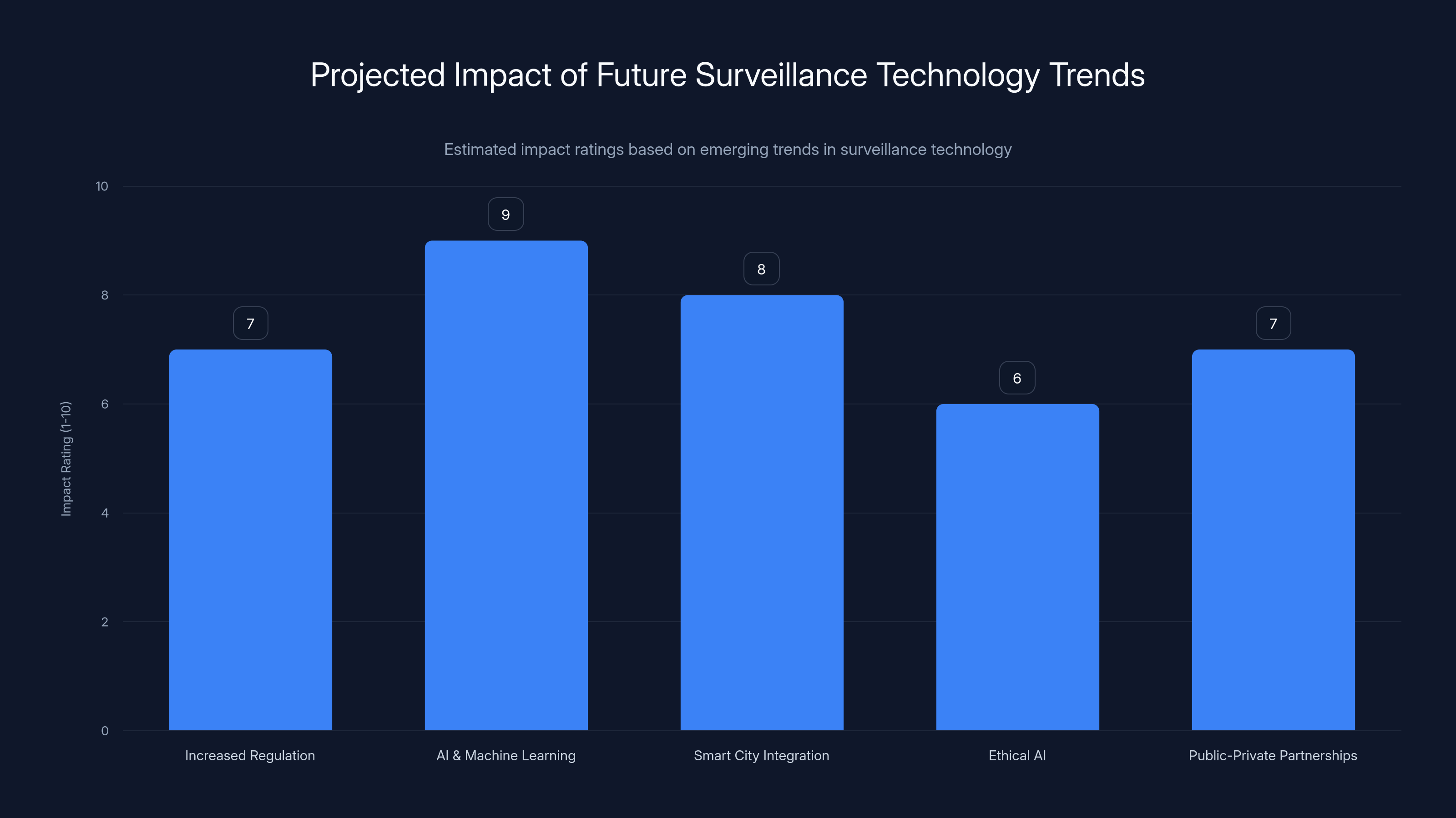 Projected Impact of Future Surveillance Technology Trends