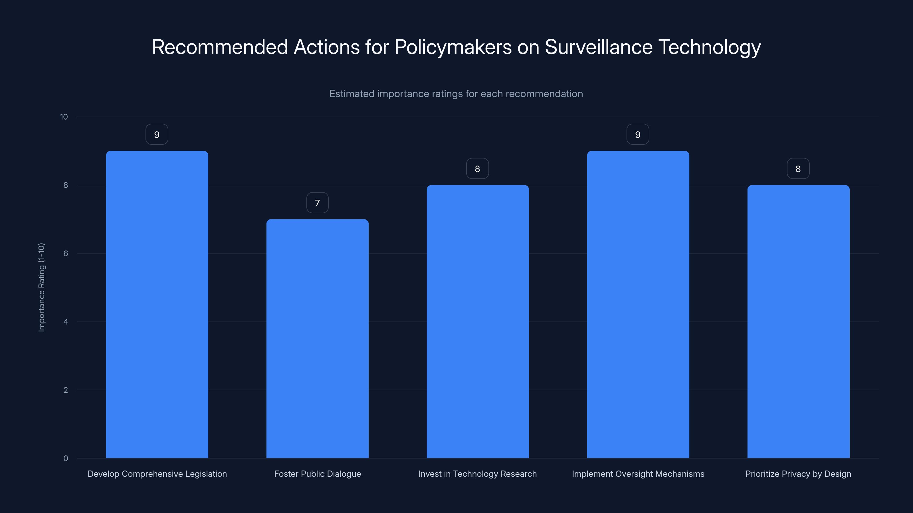 Recommended Actions for Policymakers on Surveillance Technology