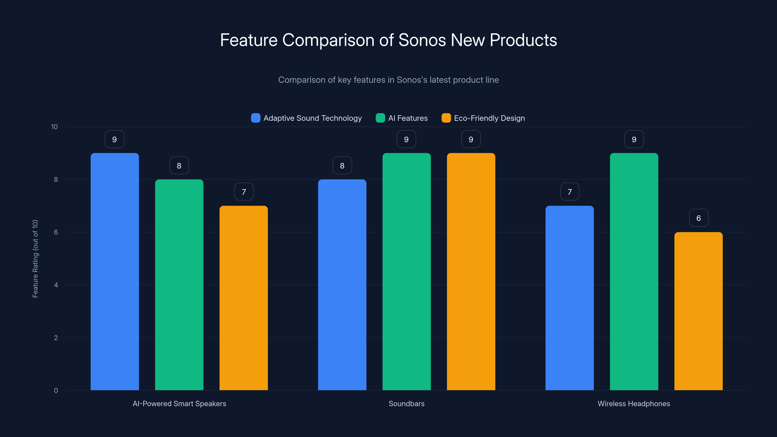 Feature Comparison of Sonos New Products