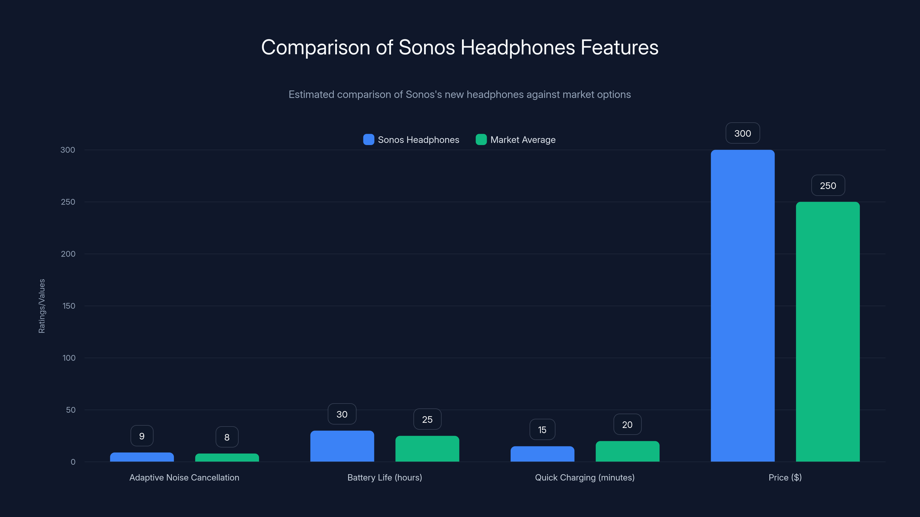 Comparison of Sonos Headphones Features