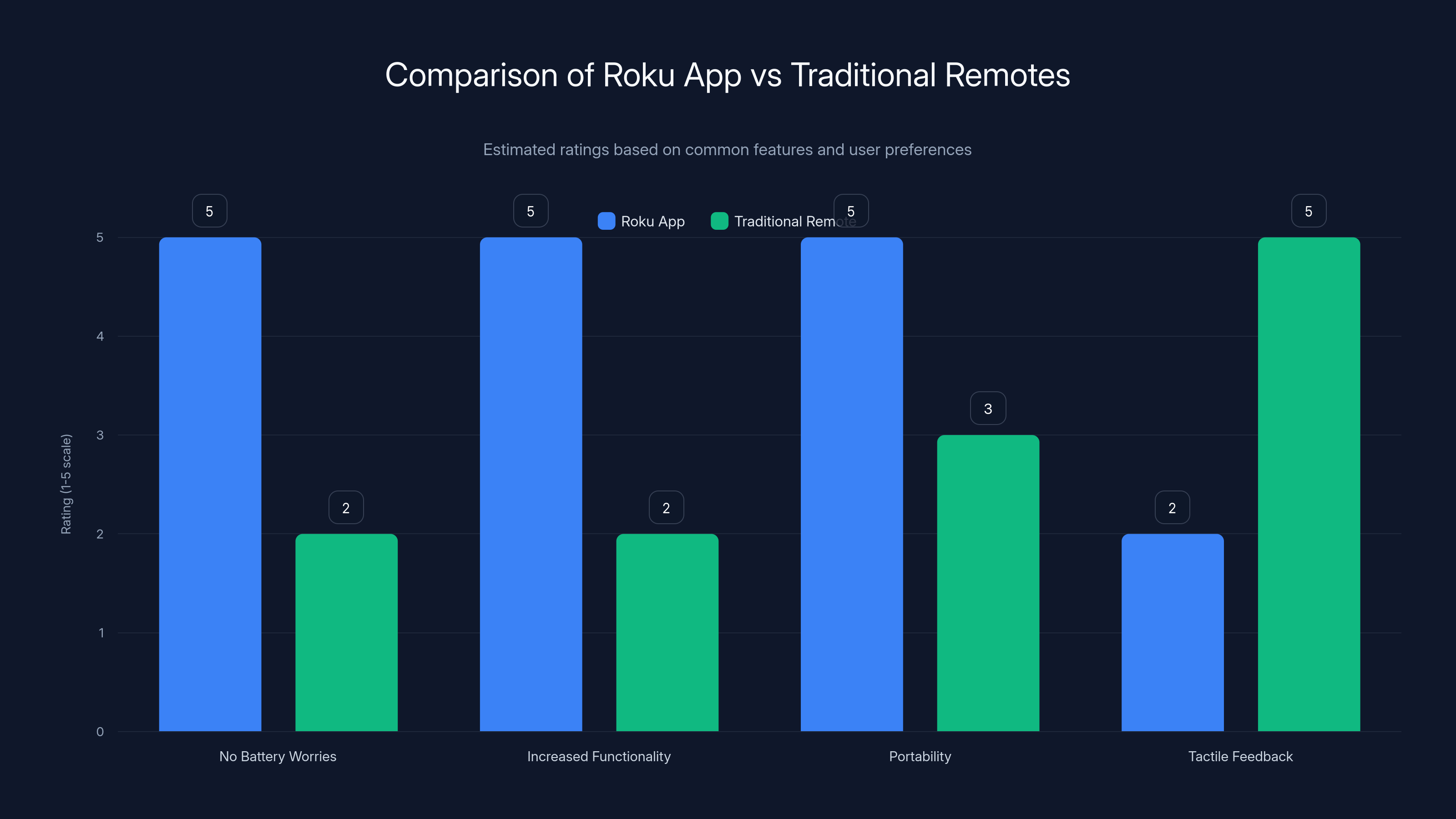 Comparison of Roku App vs Traditional Remotes