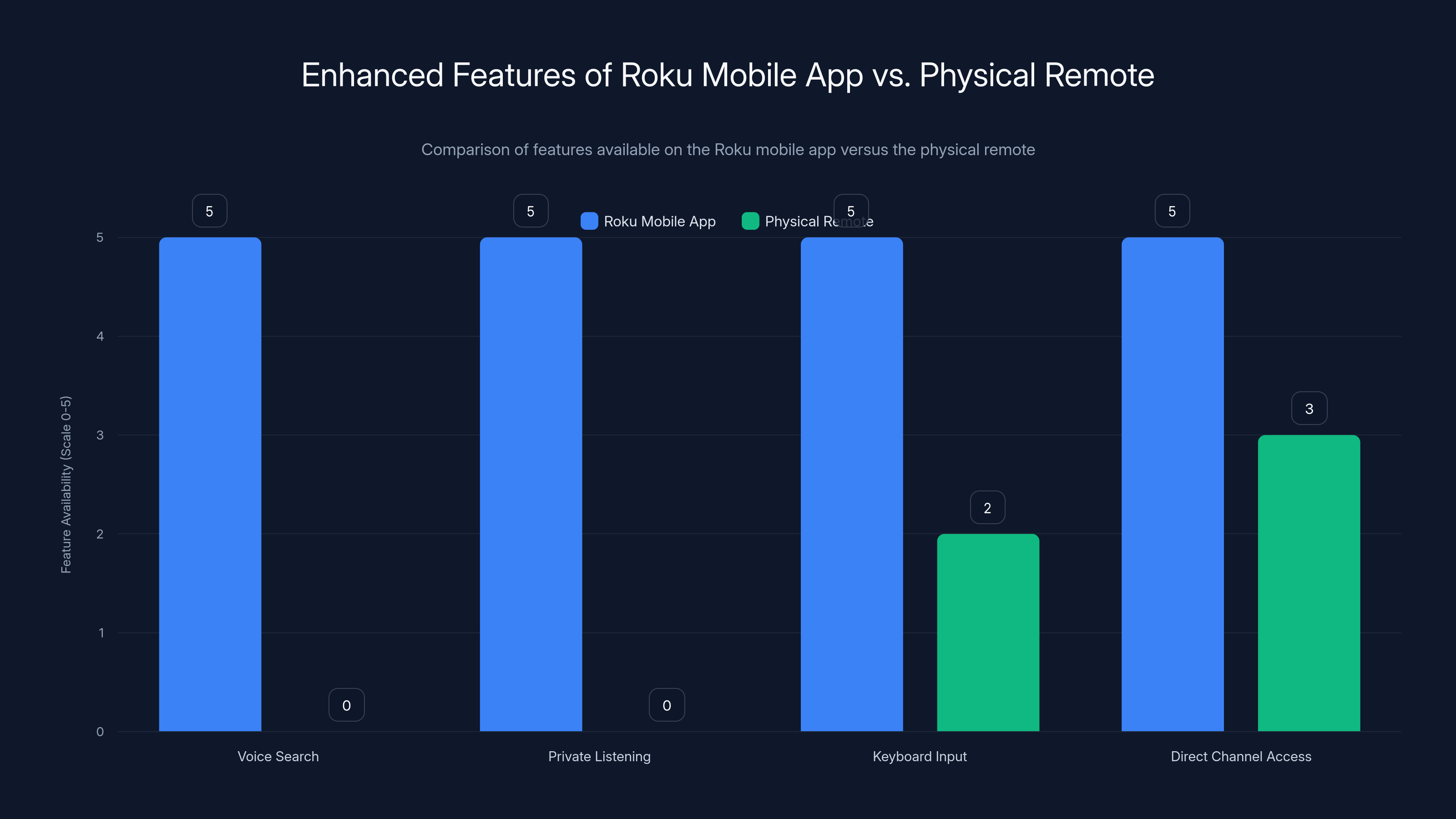 Enhanced Features of Roku Mobile App vs. Physical Remote