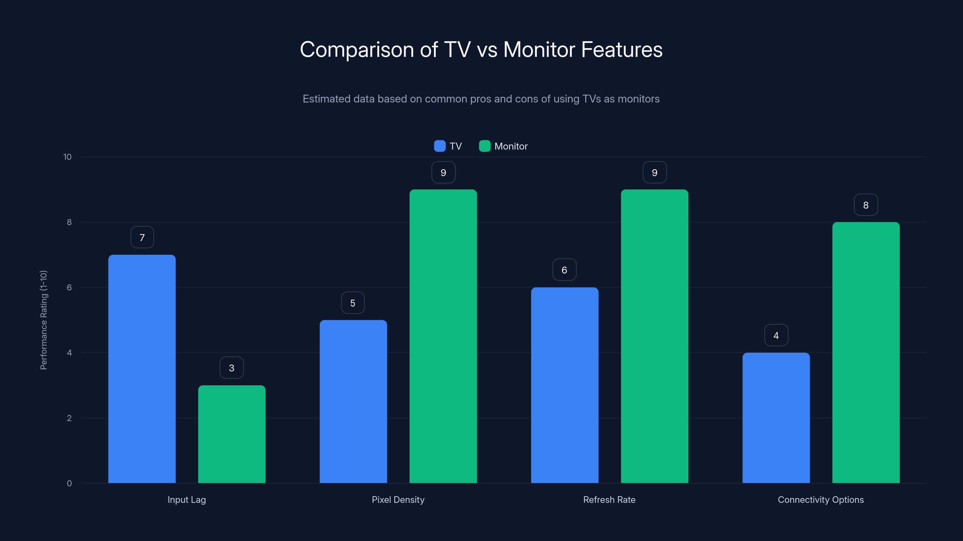 Comparison of TV vs Monitor Features