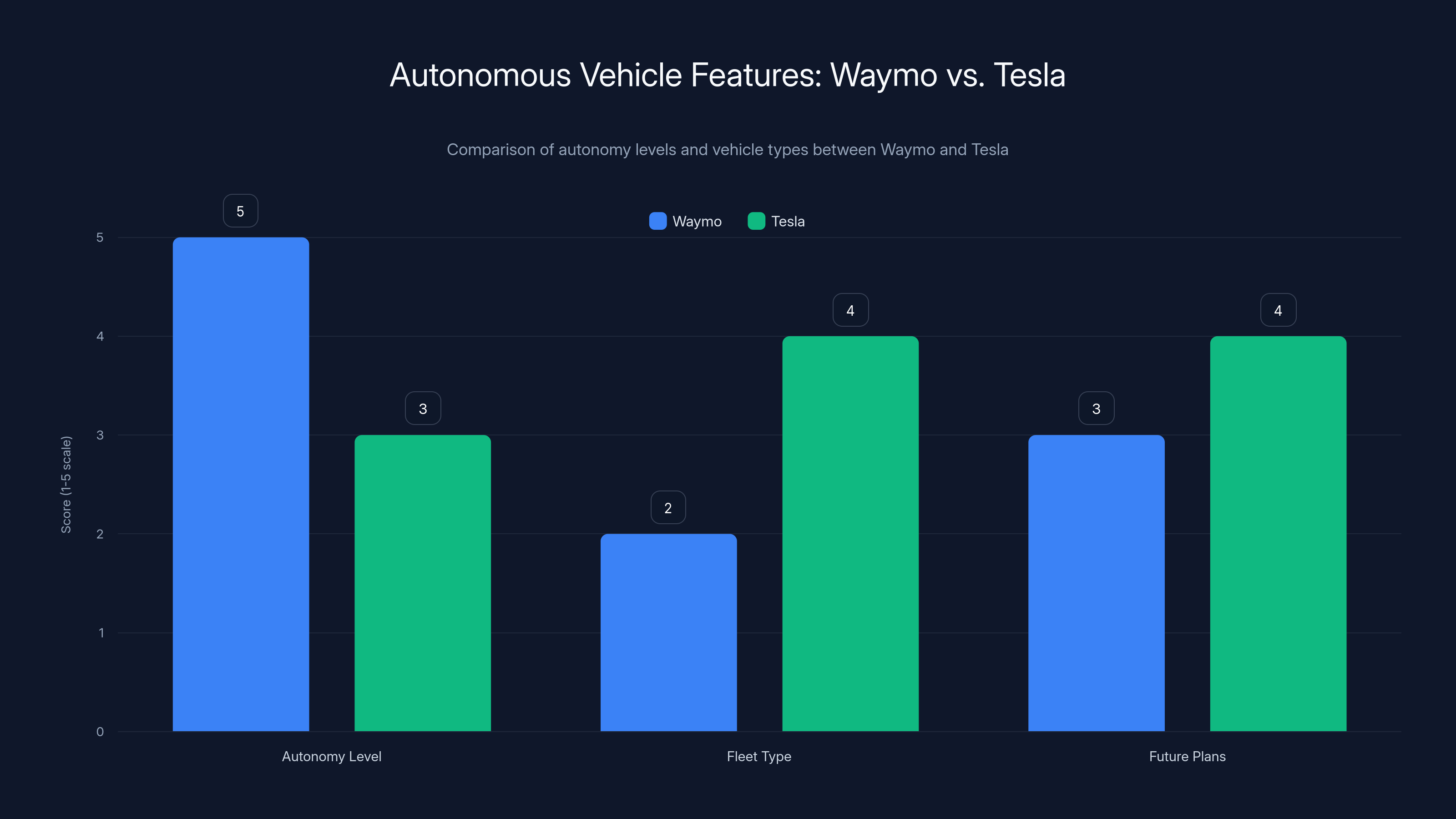 Autonomous Vehicle Features: Waymo vs. Tesla
