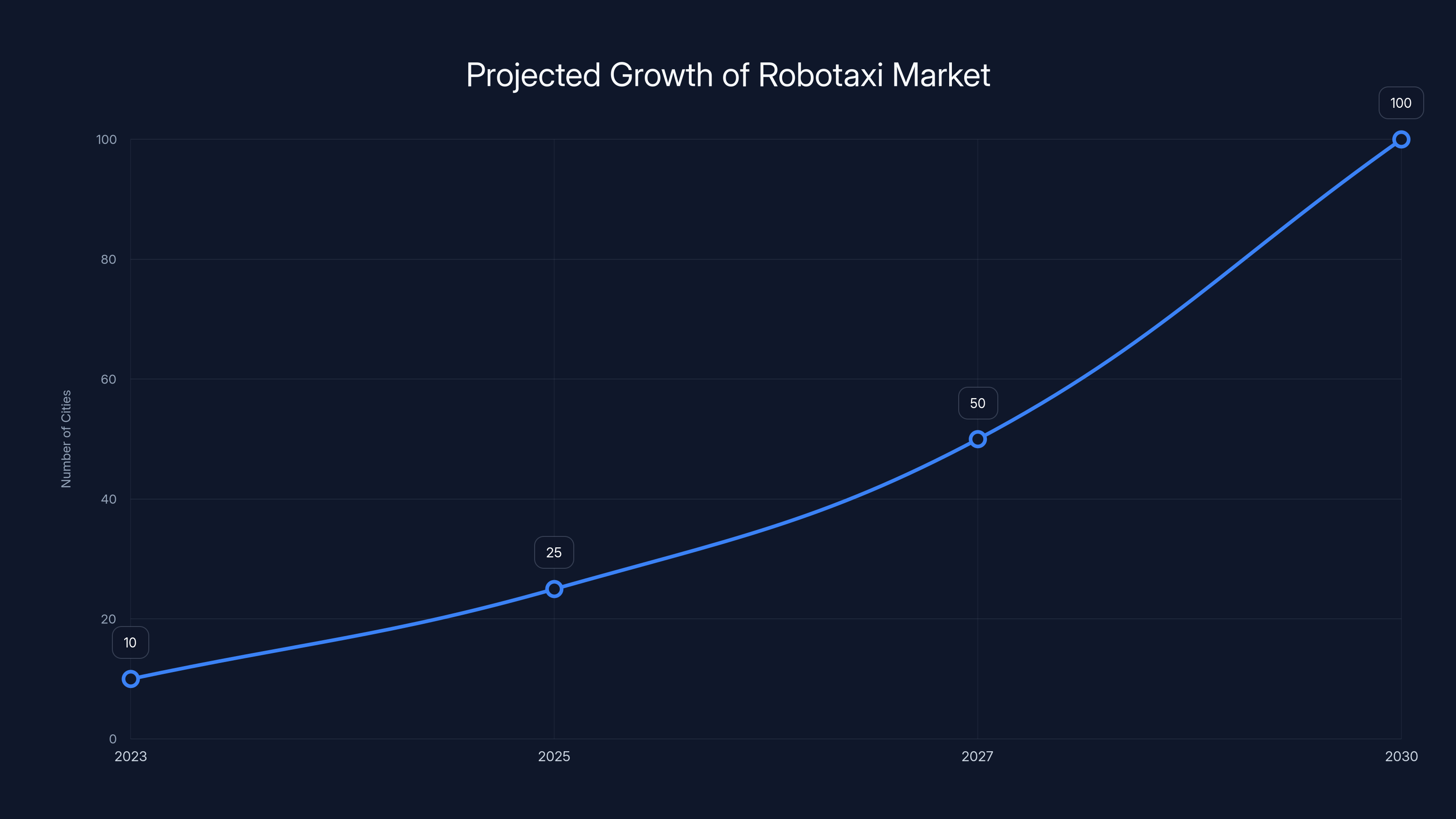 Projected Growth of Robotaxi Market