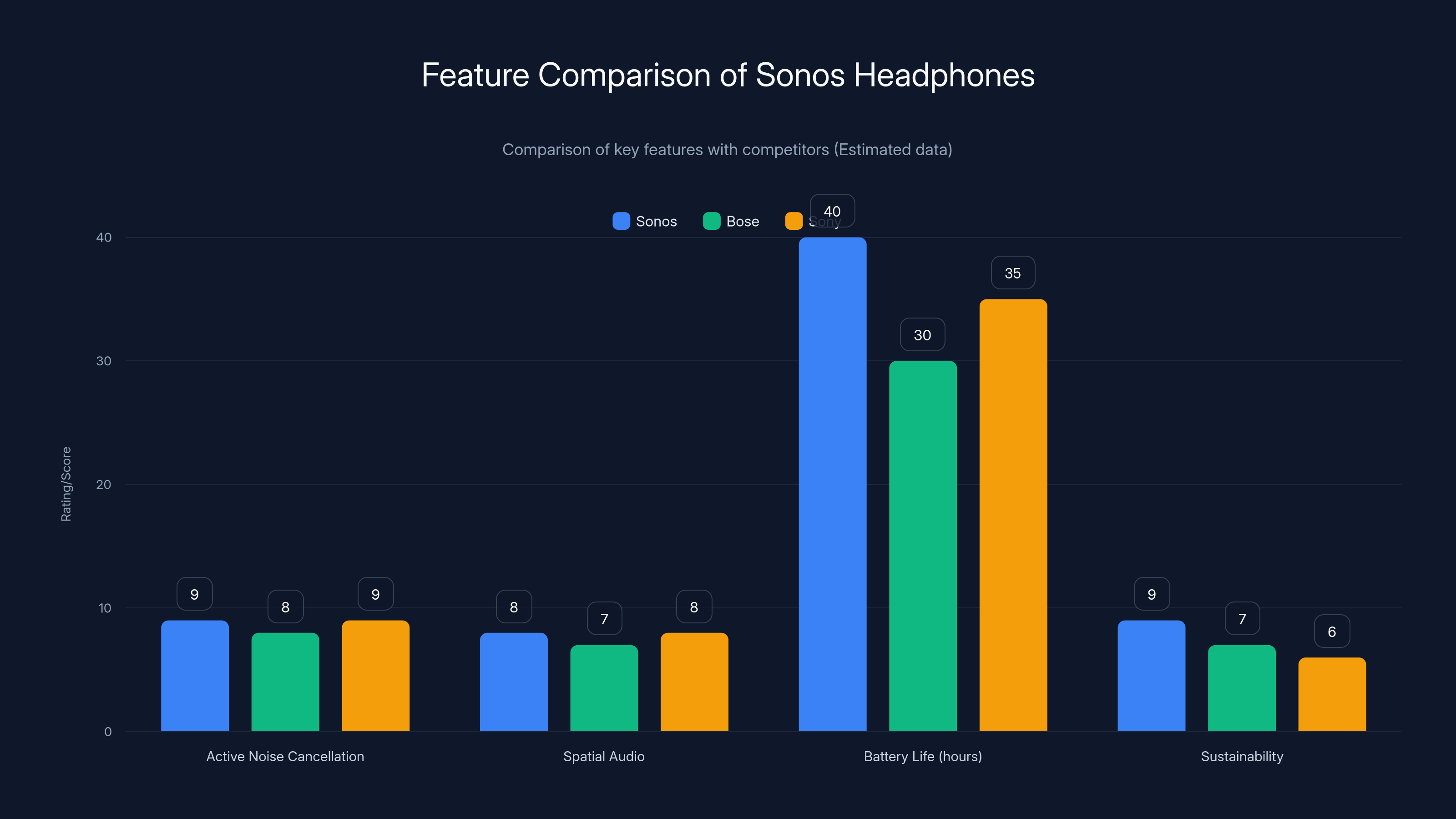 Feature Comparison of Sonos Headphones