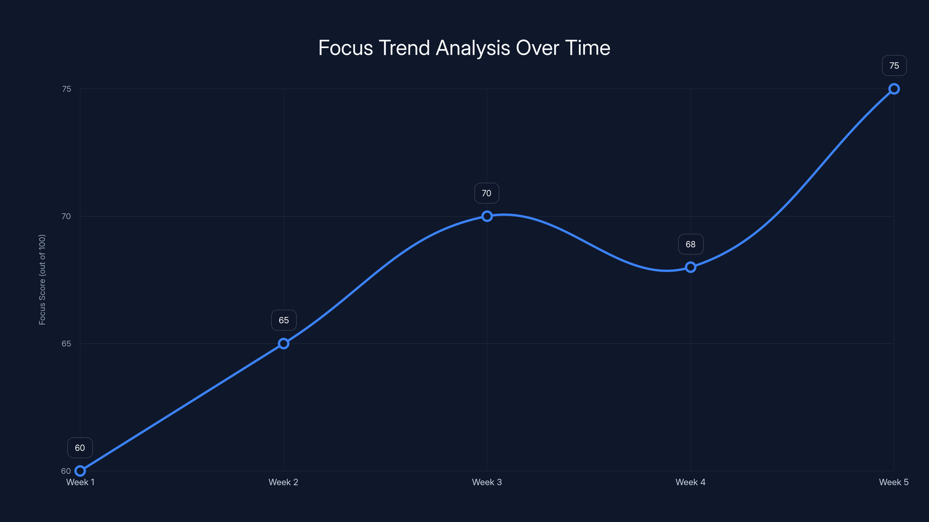 Focus Trend Analysis Over Time