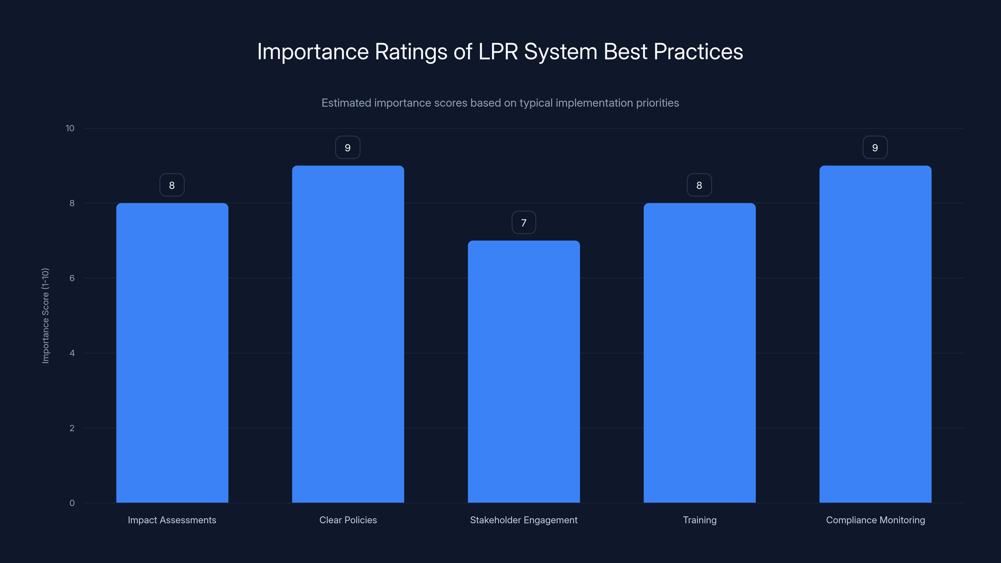 Importance Ratings of LPR System Best Practices