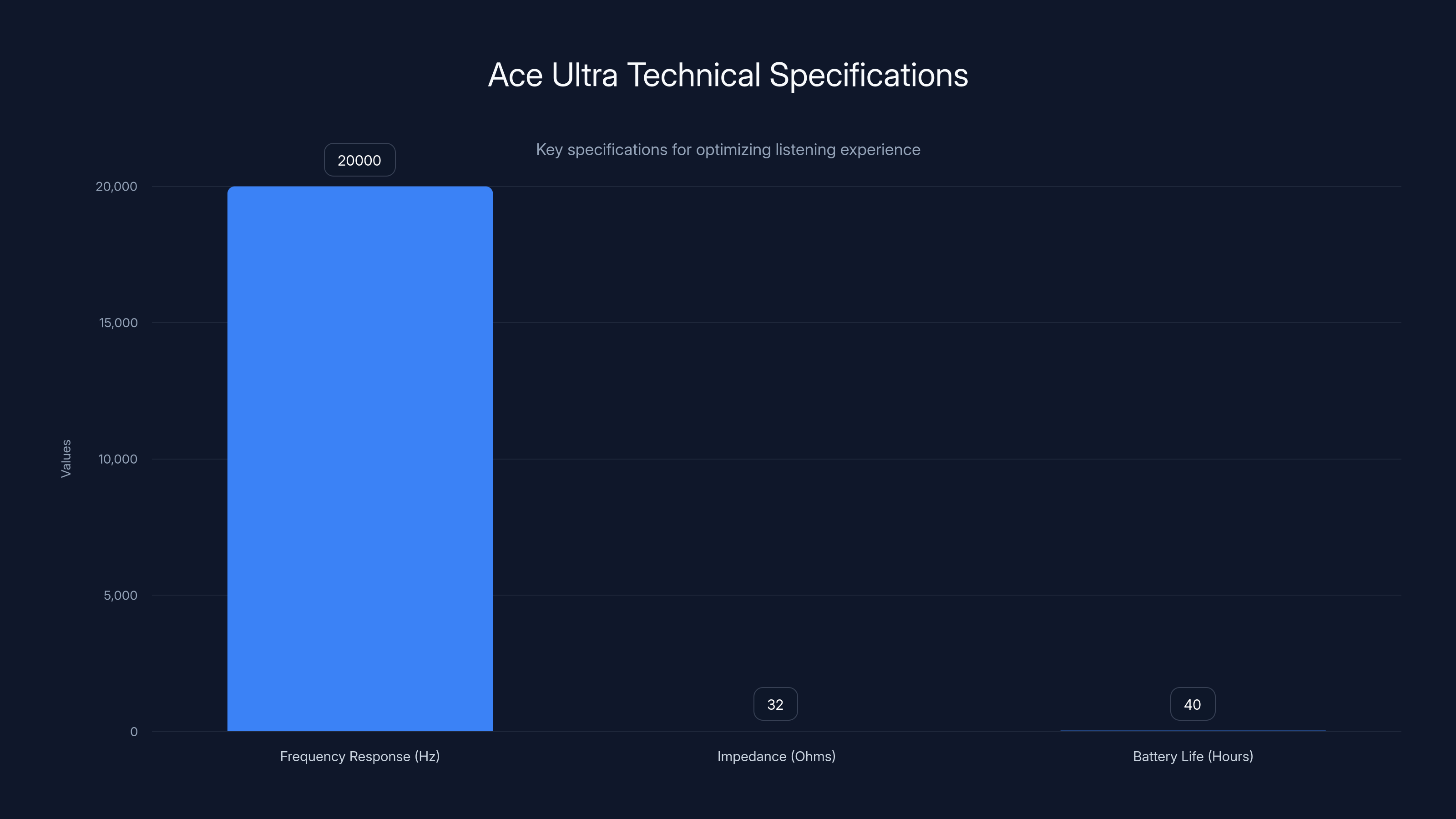Ace Ultra Technical Specifications
