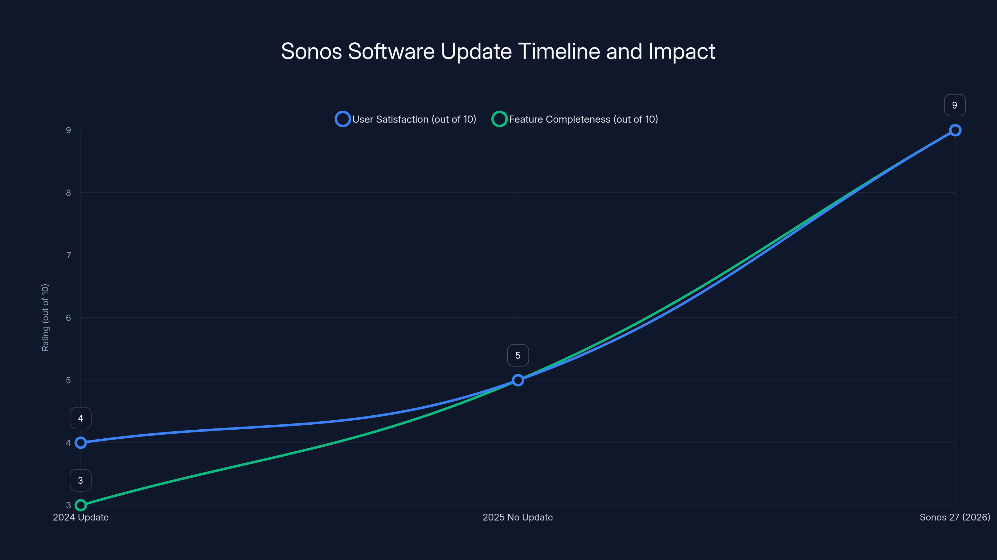 Sonos Software Update Timeline and Impact