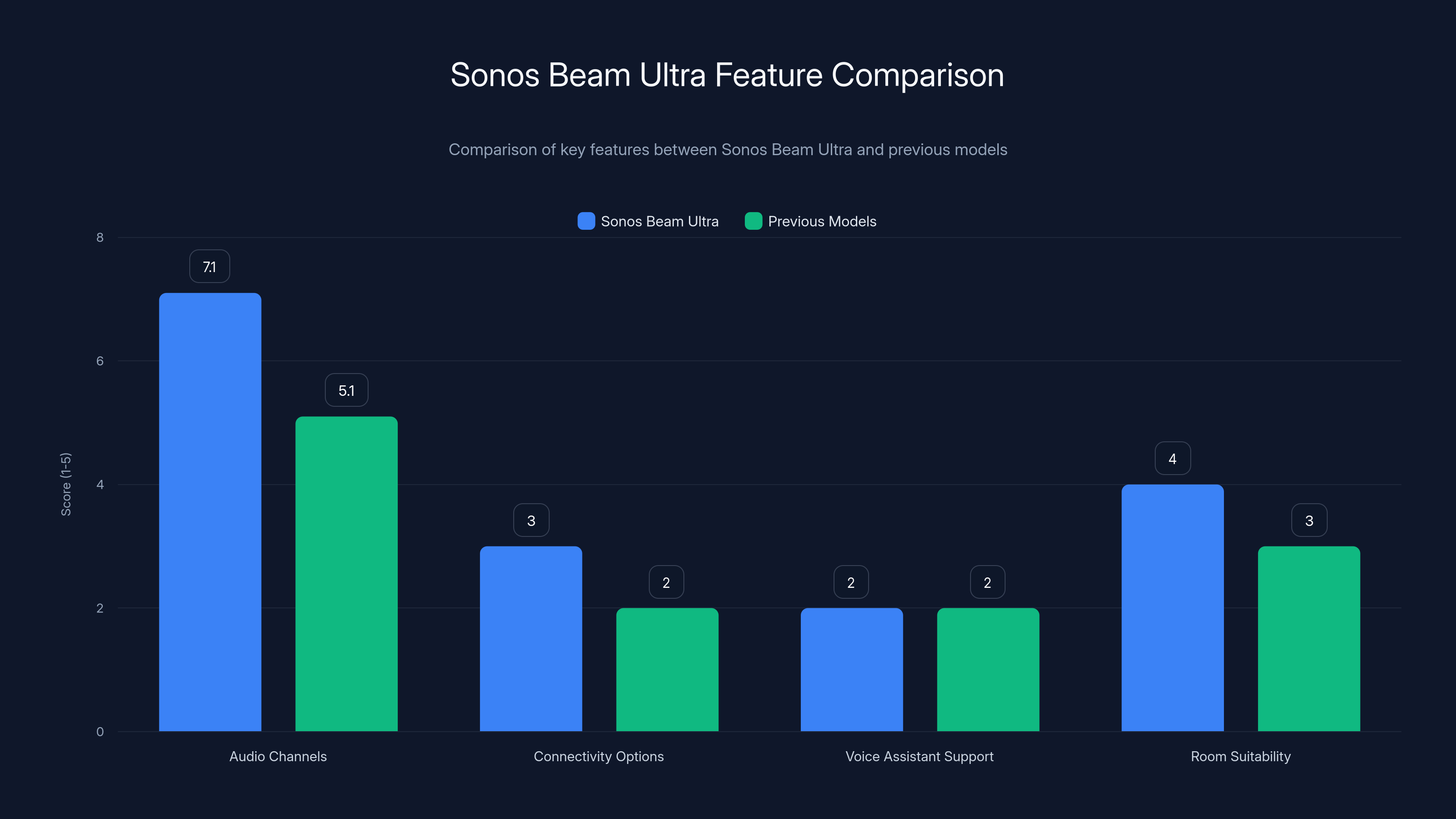 Sonos Beam Ultra Feature Comparison