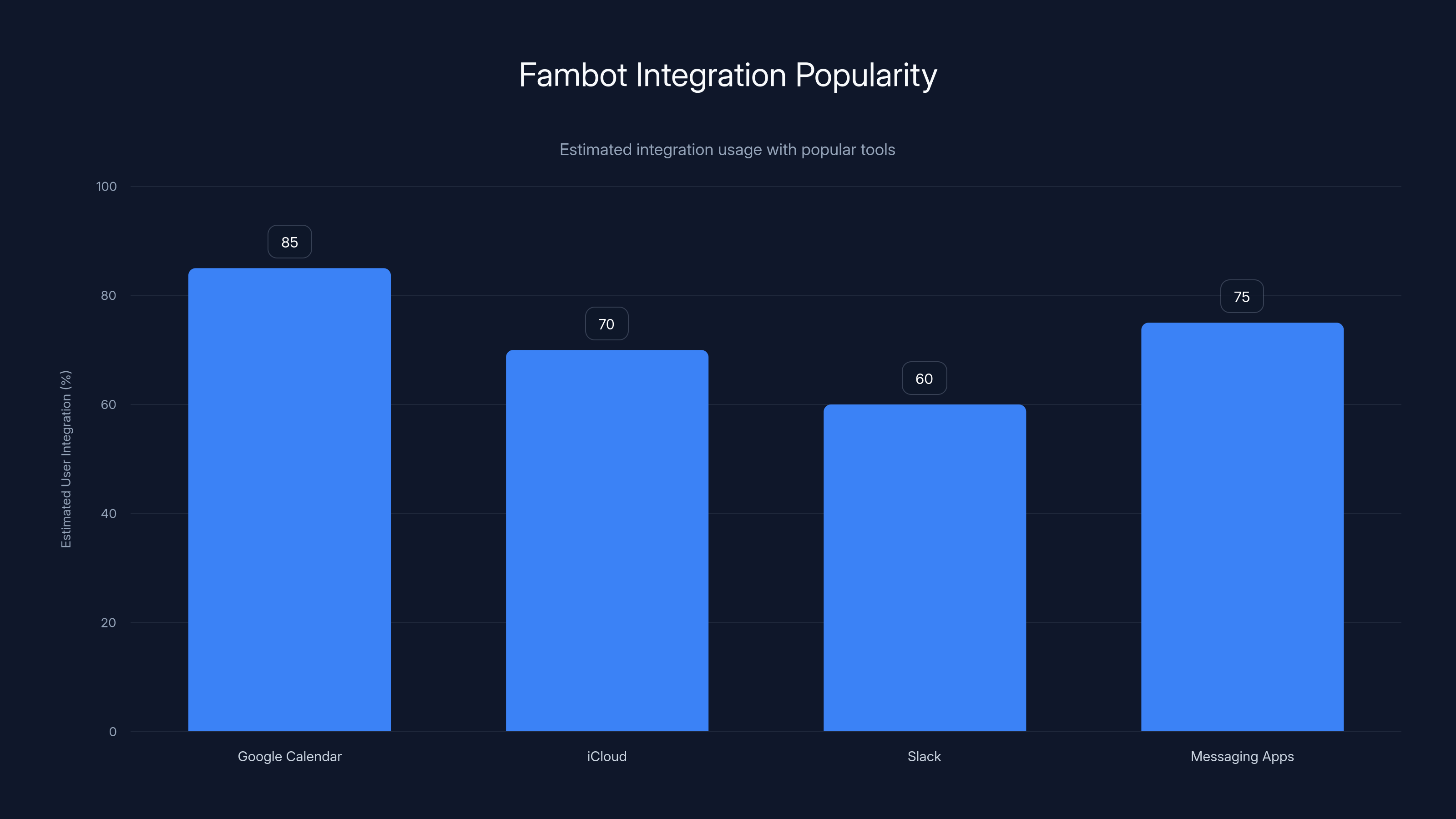 Fambot Integration Popularity