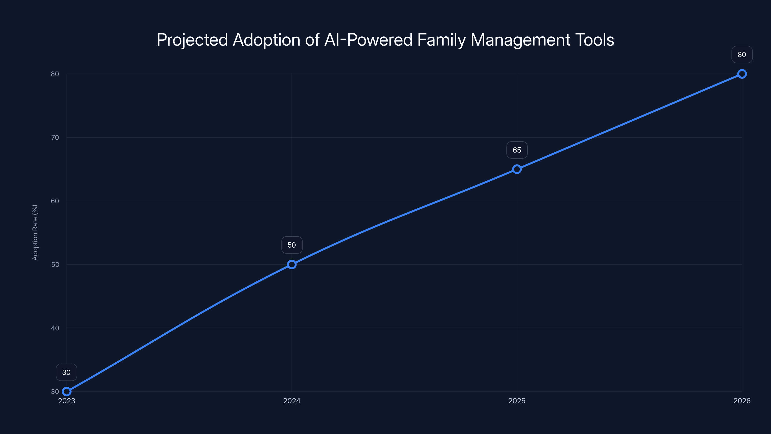 Projected Adoption of AI-Powered Family Management Tools