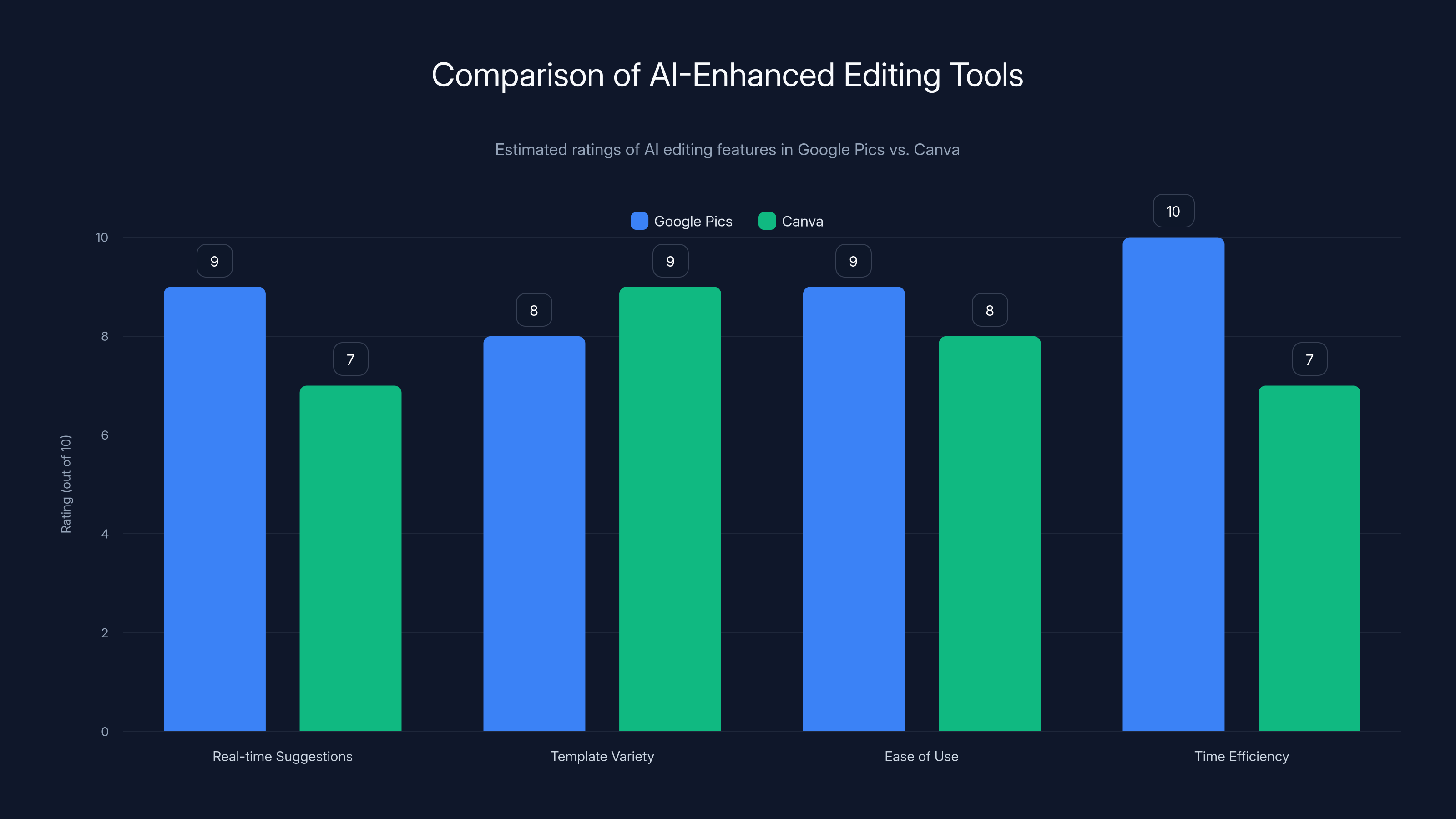 Comparison of AI-Enhanced Editing Tools