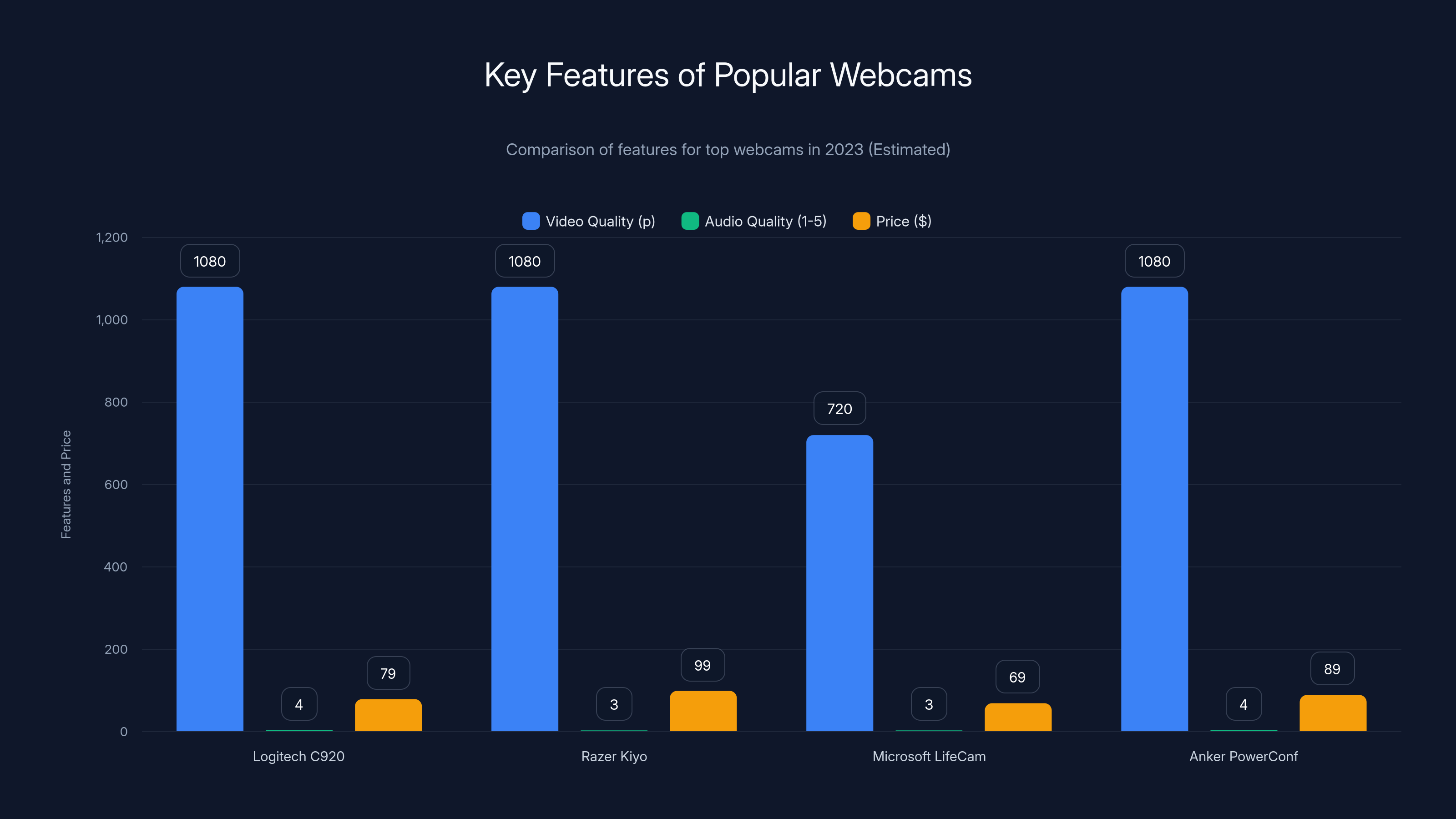 Key Features of Popular Webcams