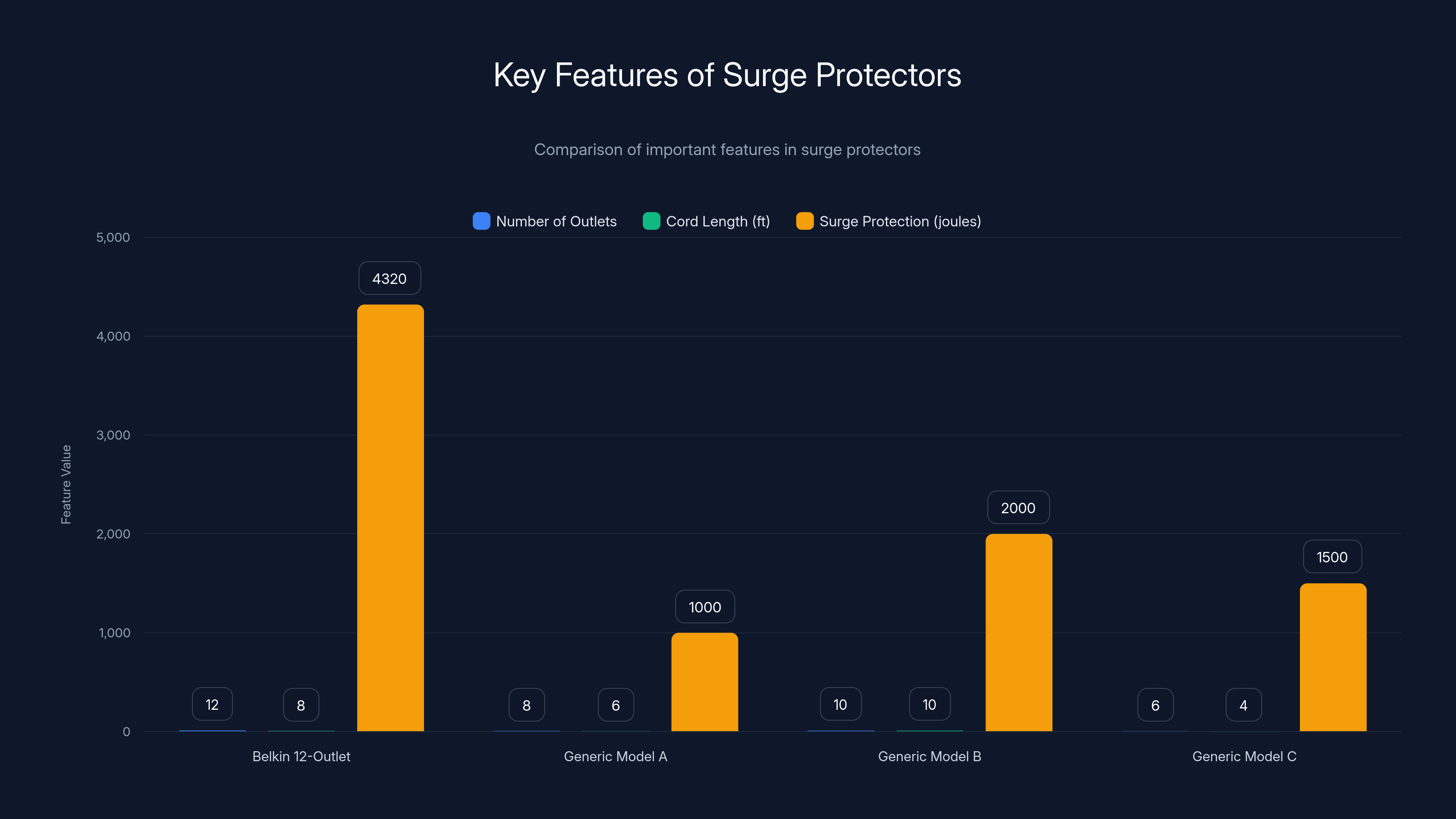 Key Features of Surge Protectors