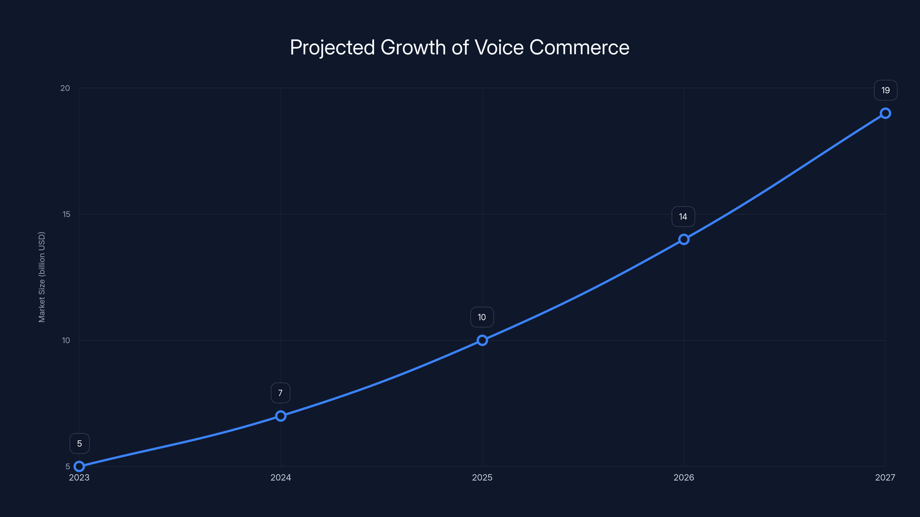 Projected Growth of Voice Commerce