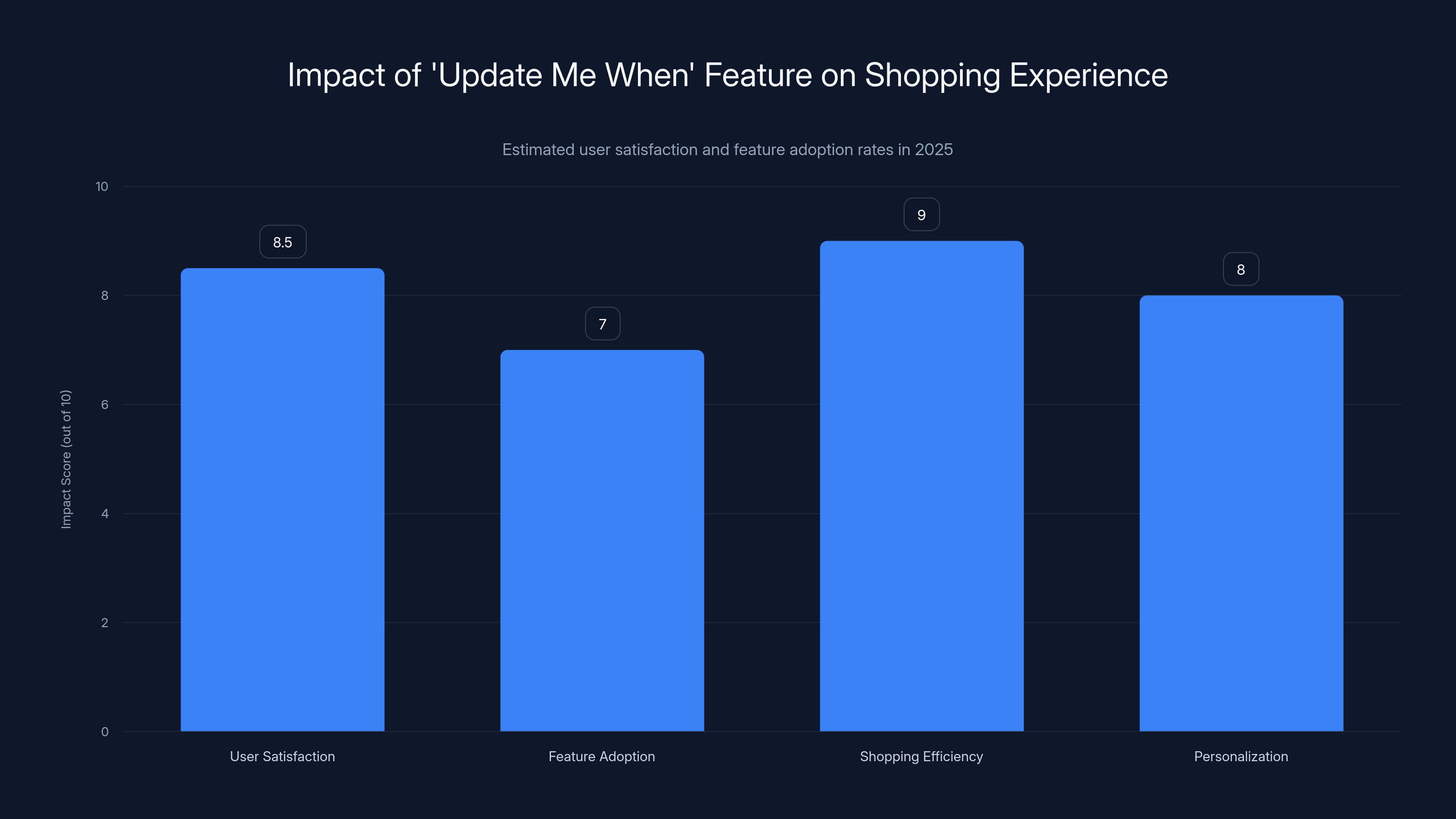 Impact of 'Update Me When' Feature on Shopping Experience