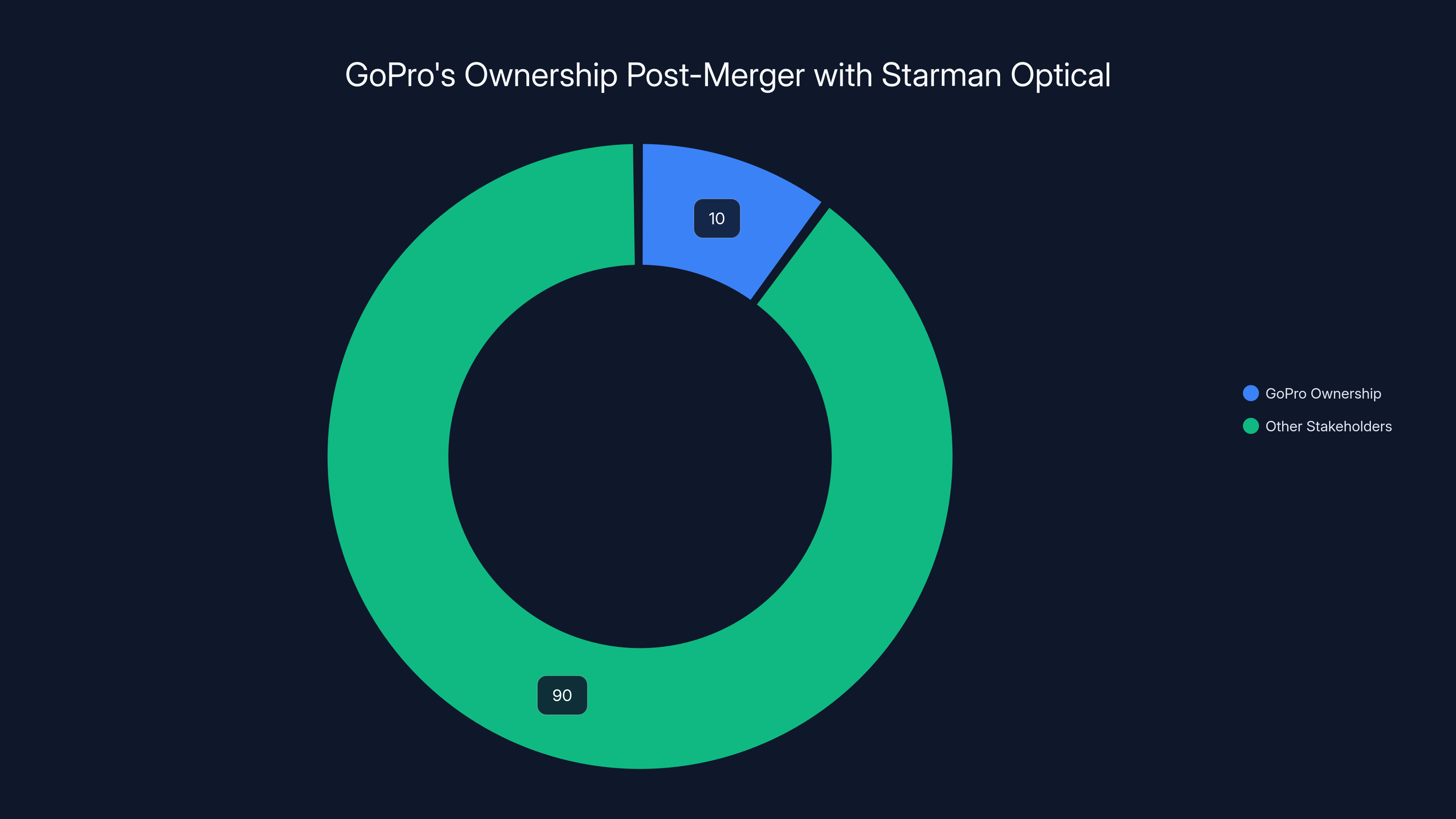 GoPro's Ownership Post-Merger with Starman Optical