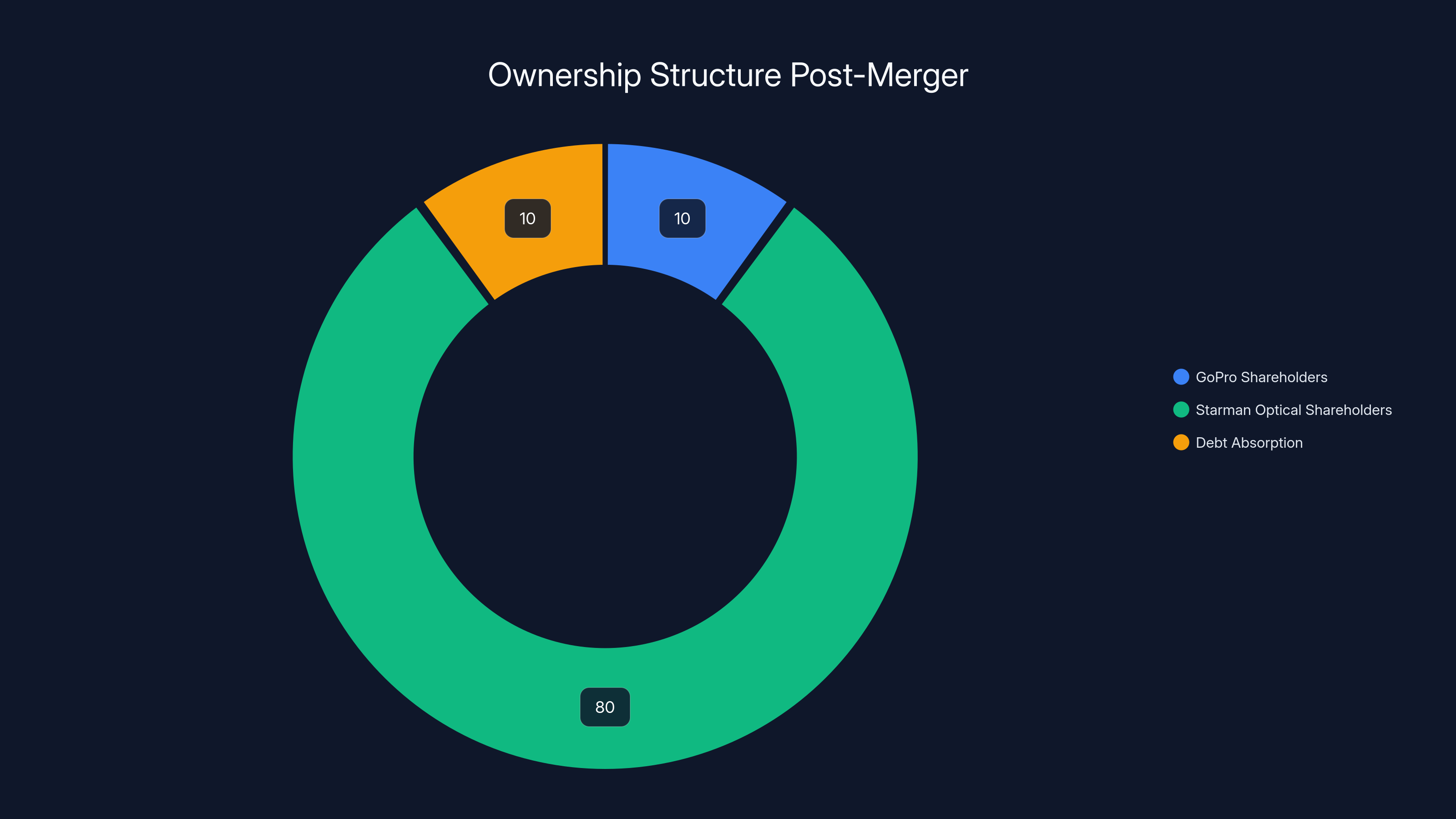 Ownership Structure Post-Merger