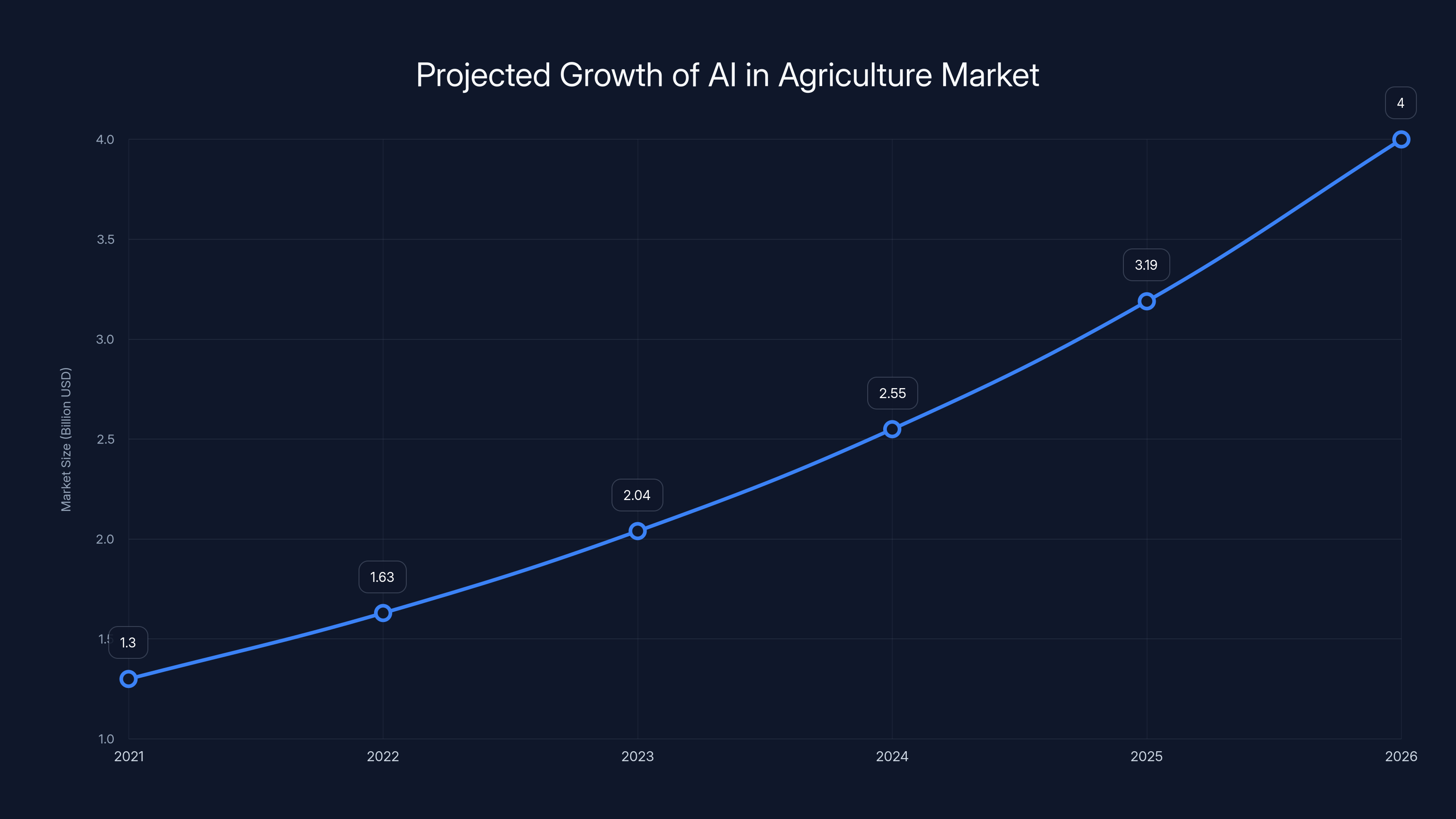Projected Growth of AI in Agriculture Market