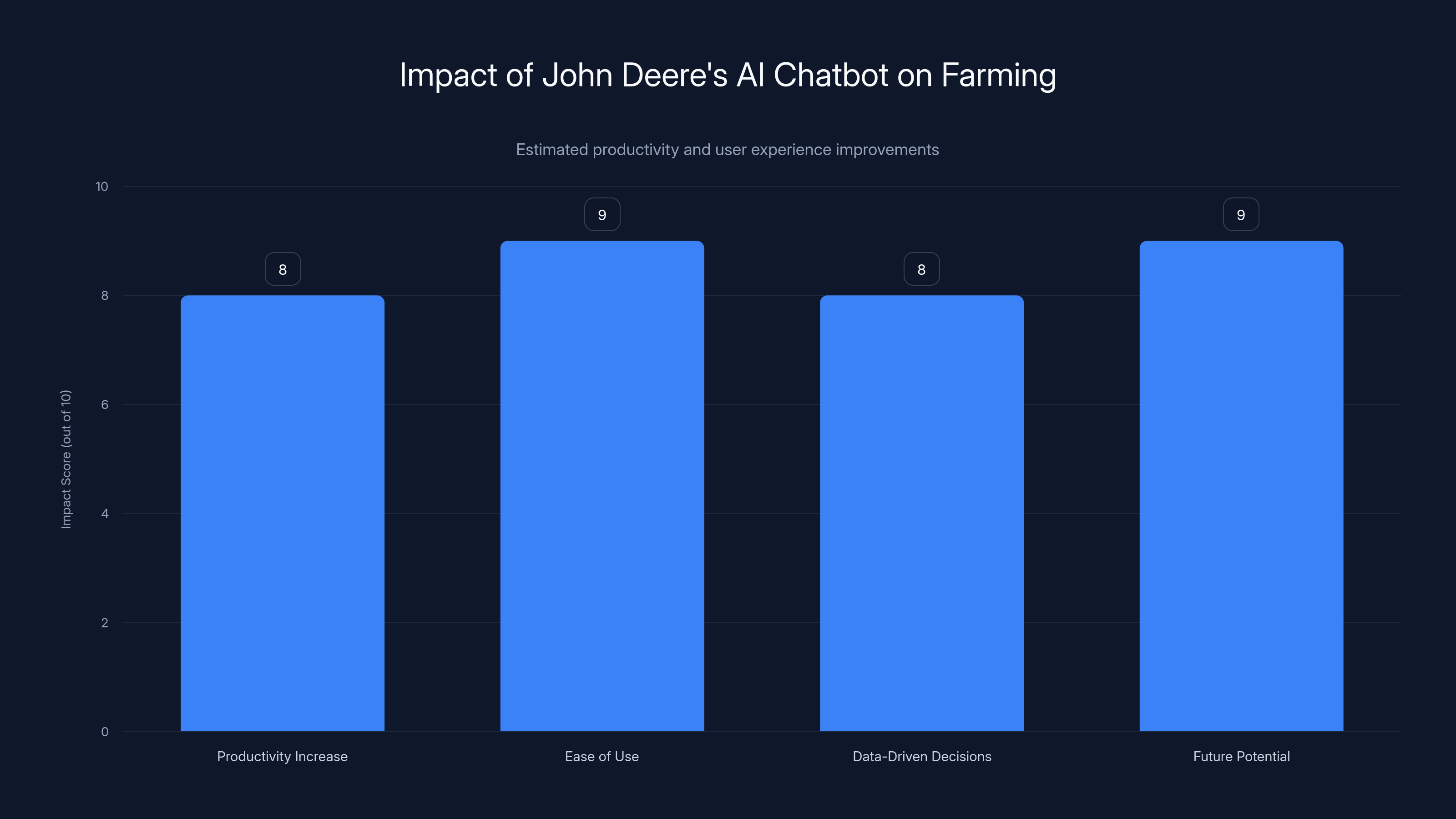 Impact of John Deere's AI Chatbot on Farming