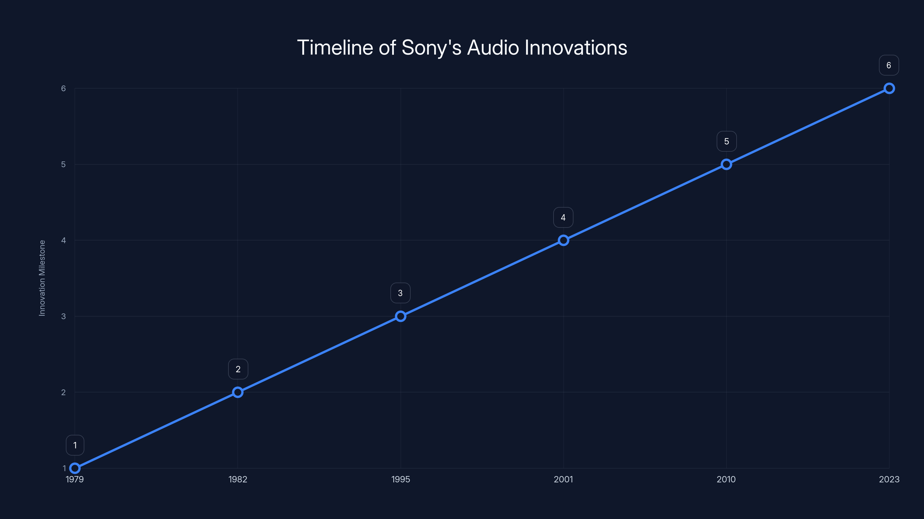 Timeline of Sony's Audio Innovations