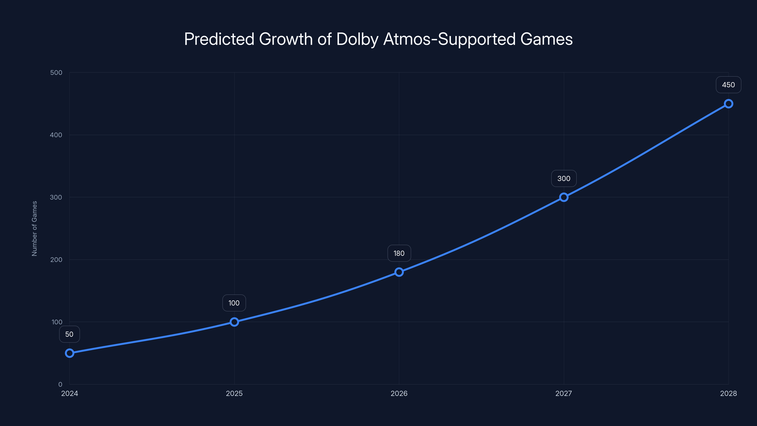Predicted Growth of Dolby Atmos-Supported Games